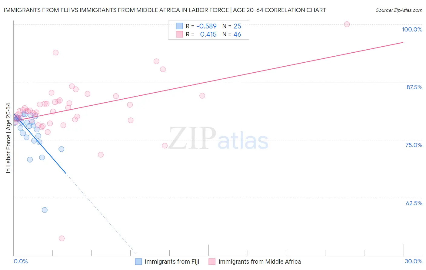 Immigrants from Fiji vs Immigrants from Middle Africa In Labor Force | Age 20-64