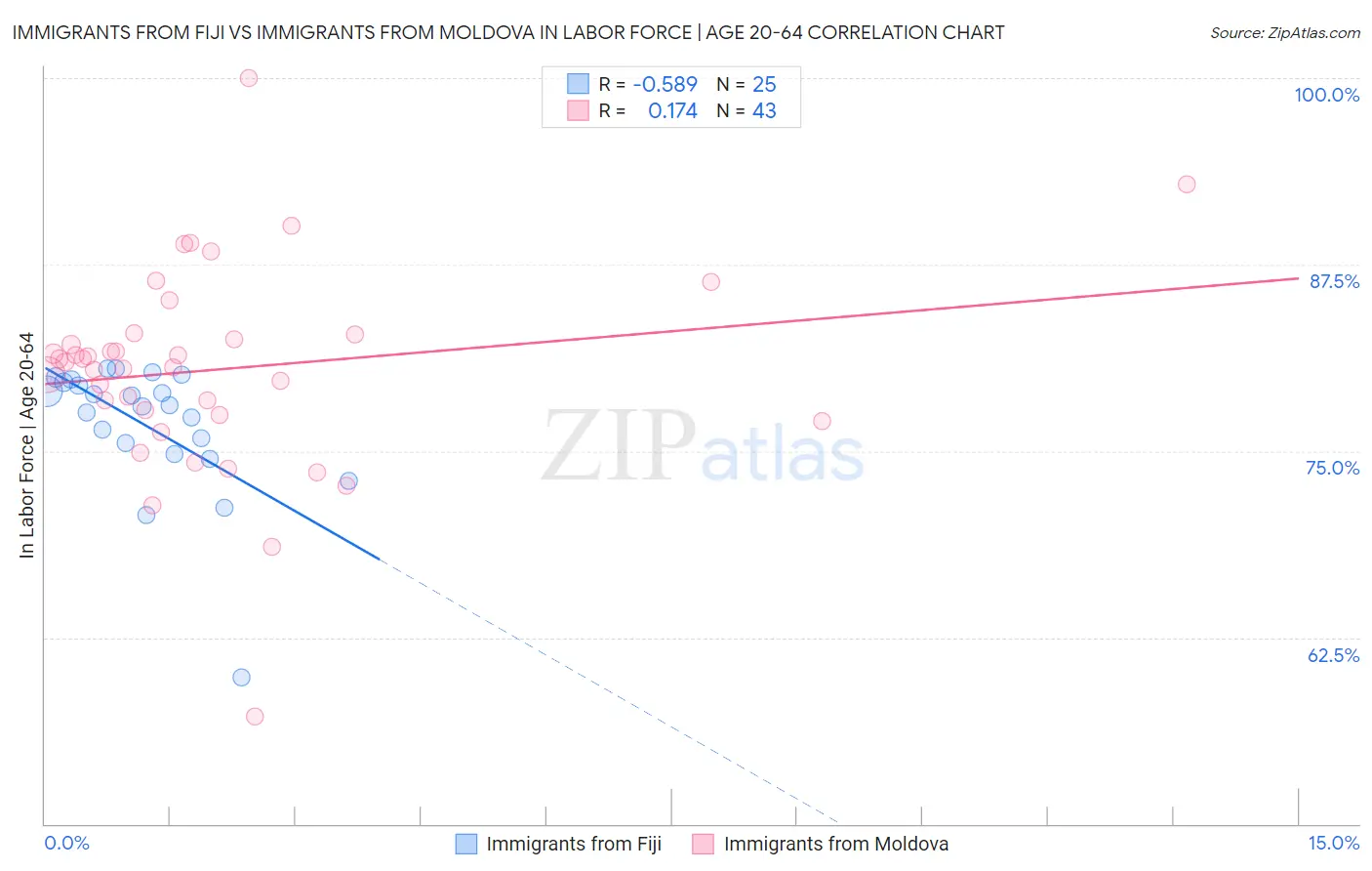 Immigrants from Fiji vs Immigrants from Moldova In Labor Force | Age 20-64
