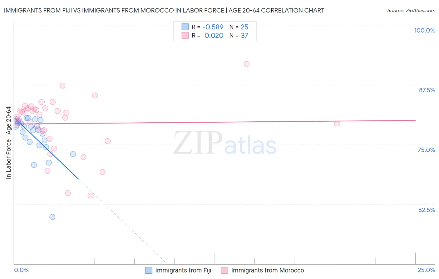 Immigrants from Fiji vs Immigrants from Morocco In Labor Force | Age 20-64
