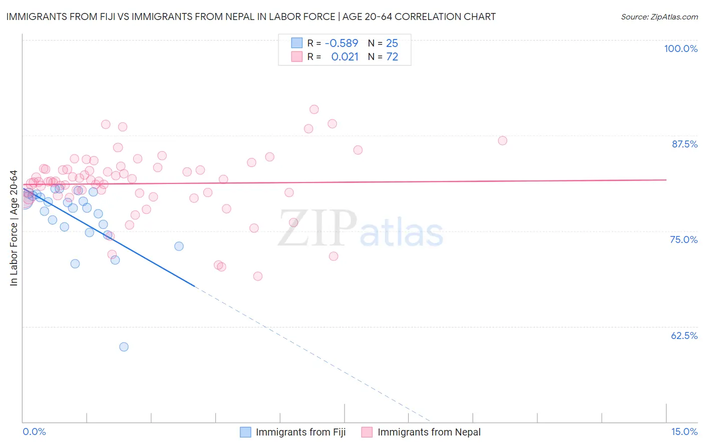 Immigrants from Fiji vs Immigrants from Nepal In Labor Force | Age 20-64