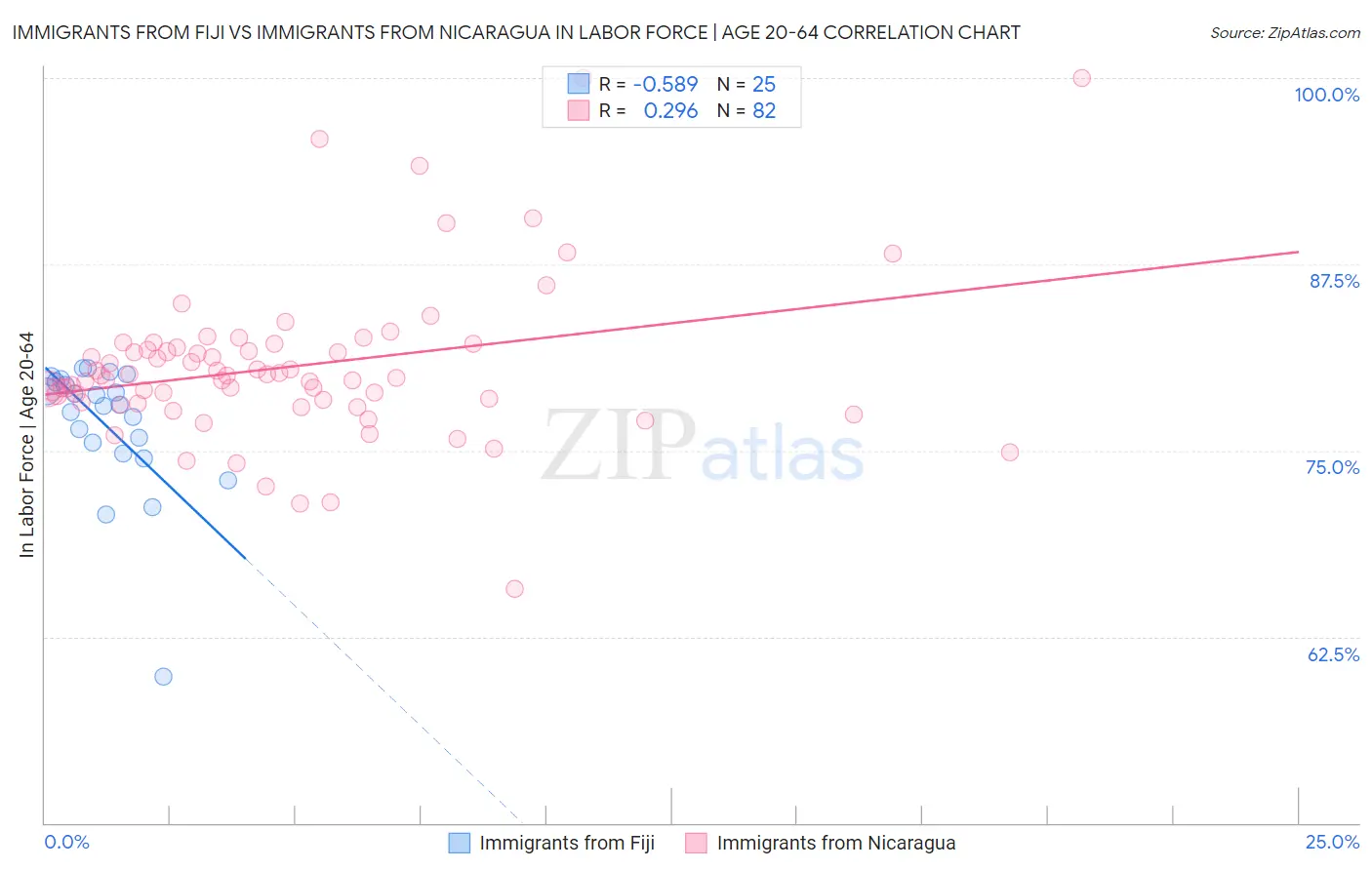 Immigrants from Fiji vs Immigrants from Nicaragua In Labor Force | Age 20-64