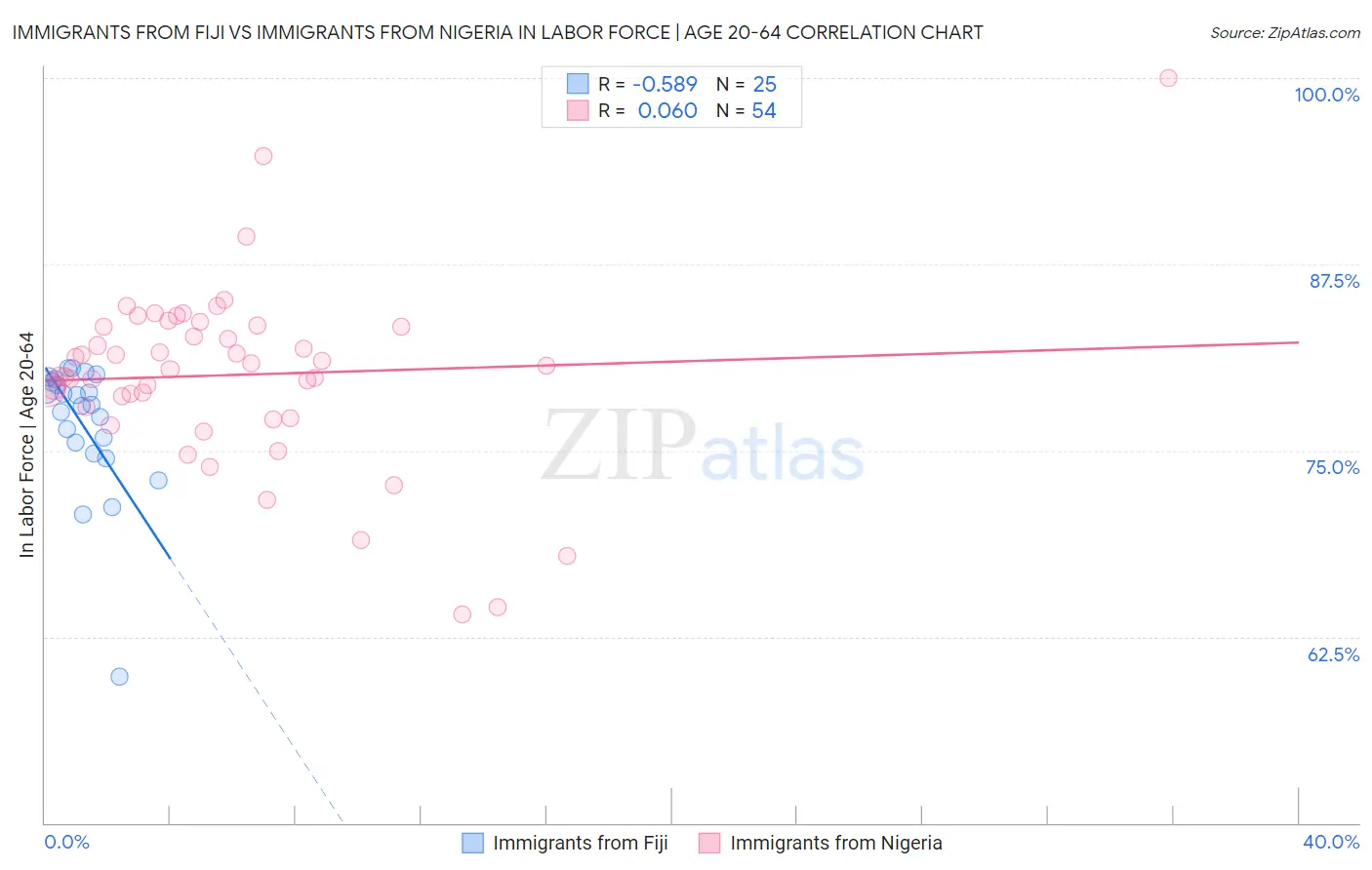 Immigrants from Fiji vs Immigrants from Nigeria In Labor Force | Age 20-64