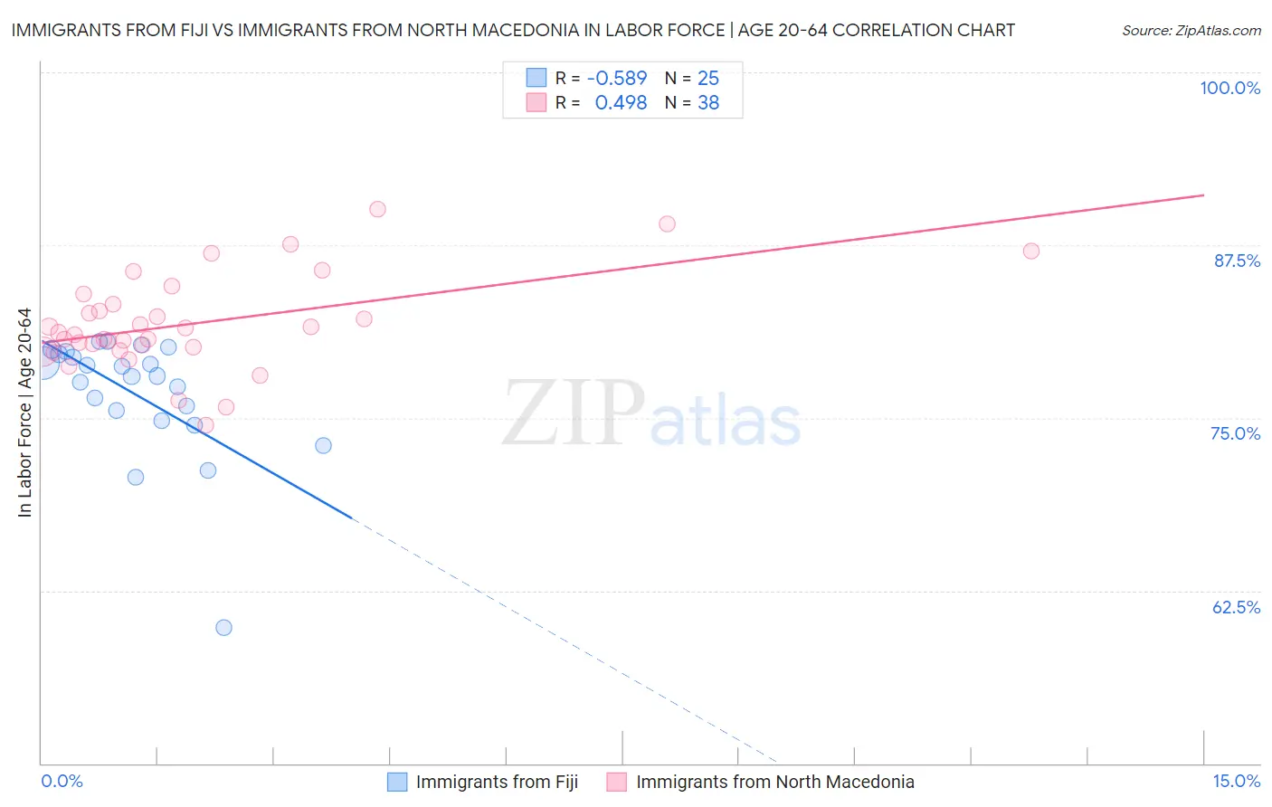 Immigrants from Fiji vs Immigrants from North Macedonia In Labor Force | Age 20-64