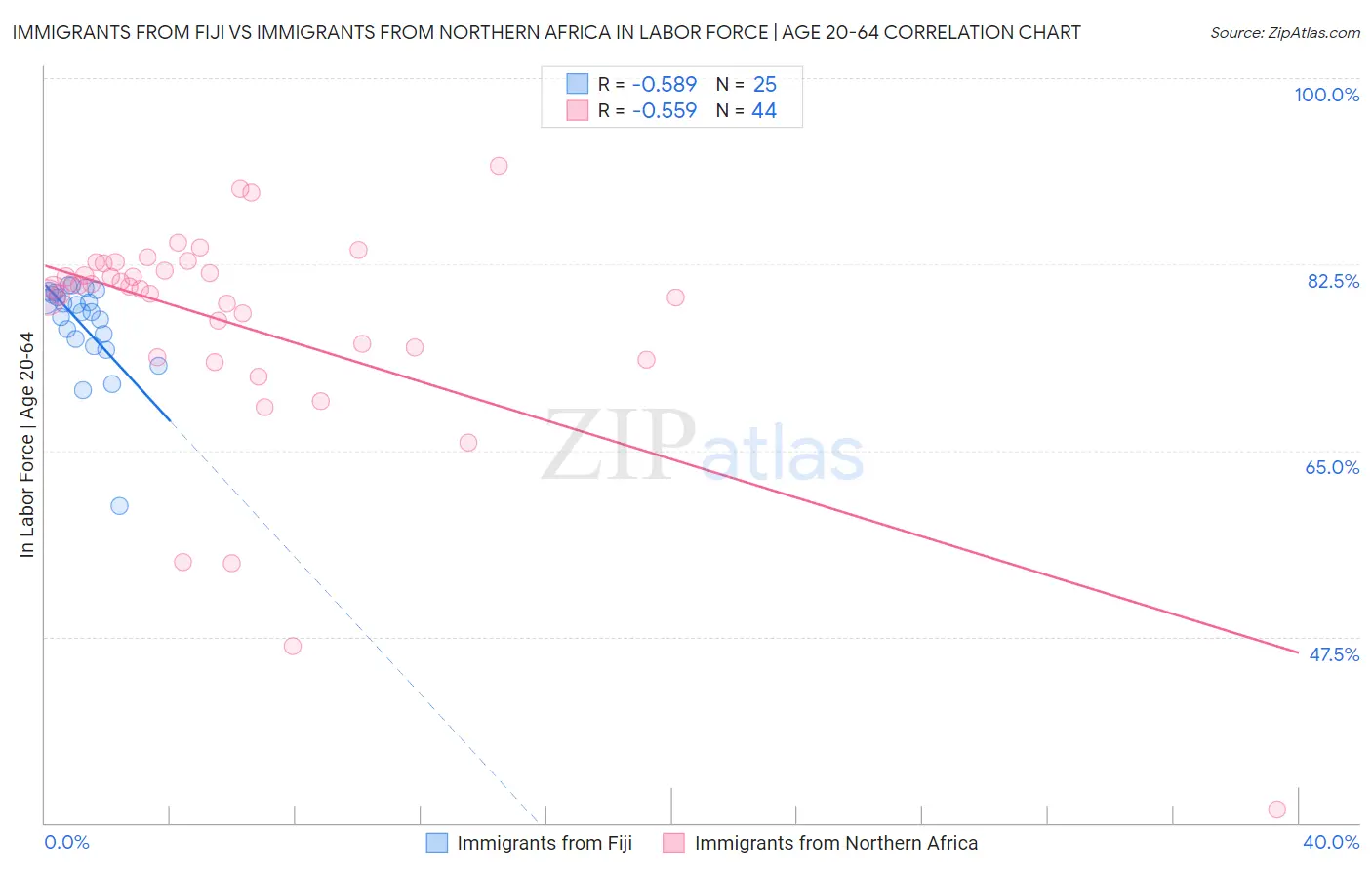 Immigrants from Fiji vs Immigrants from Northern Africa In Labor Force | Age 20-64