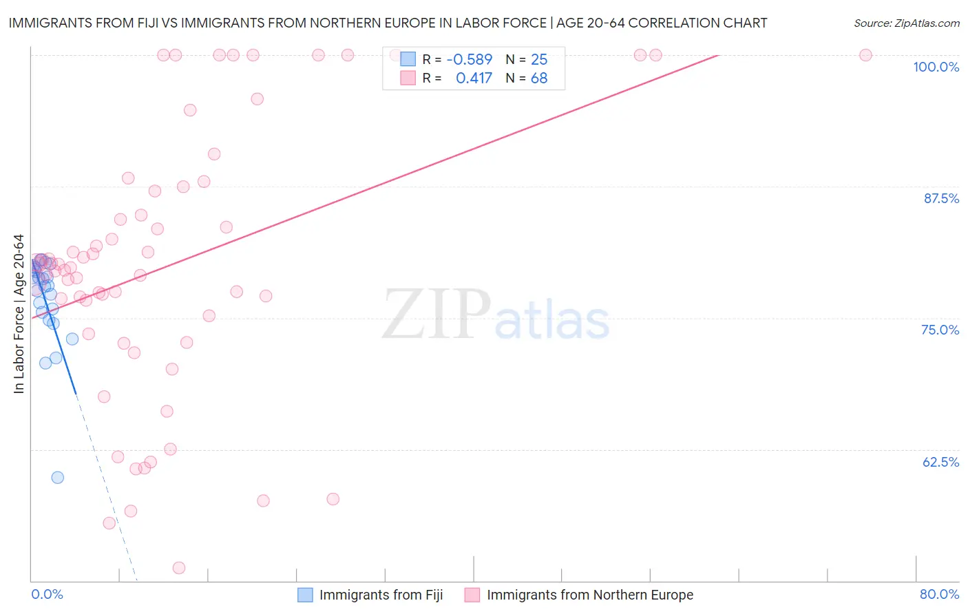 Immigrants from Fiji vs Immigrants from Northern Europe In Labor Force | Age 20-64