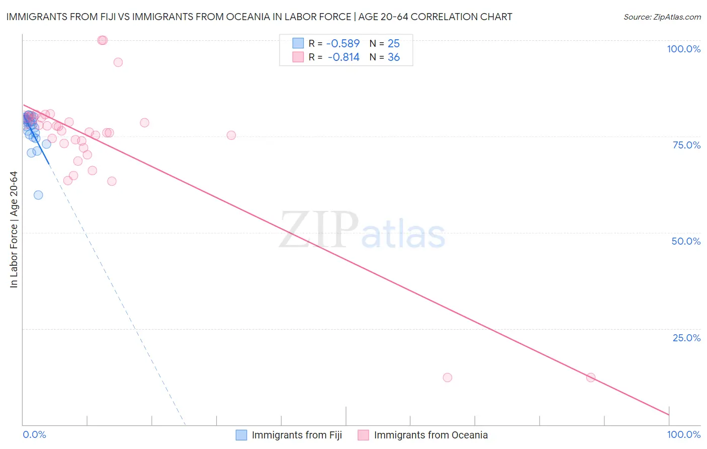 Immigrants from Fiji vs Immigrants from Oceania In Labor Force | Age 20-64