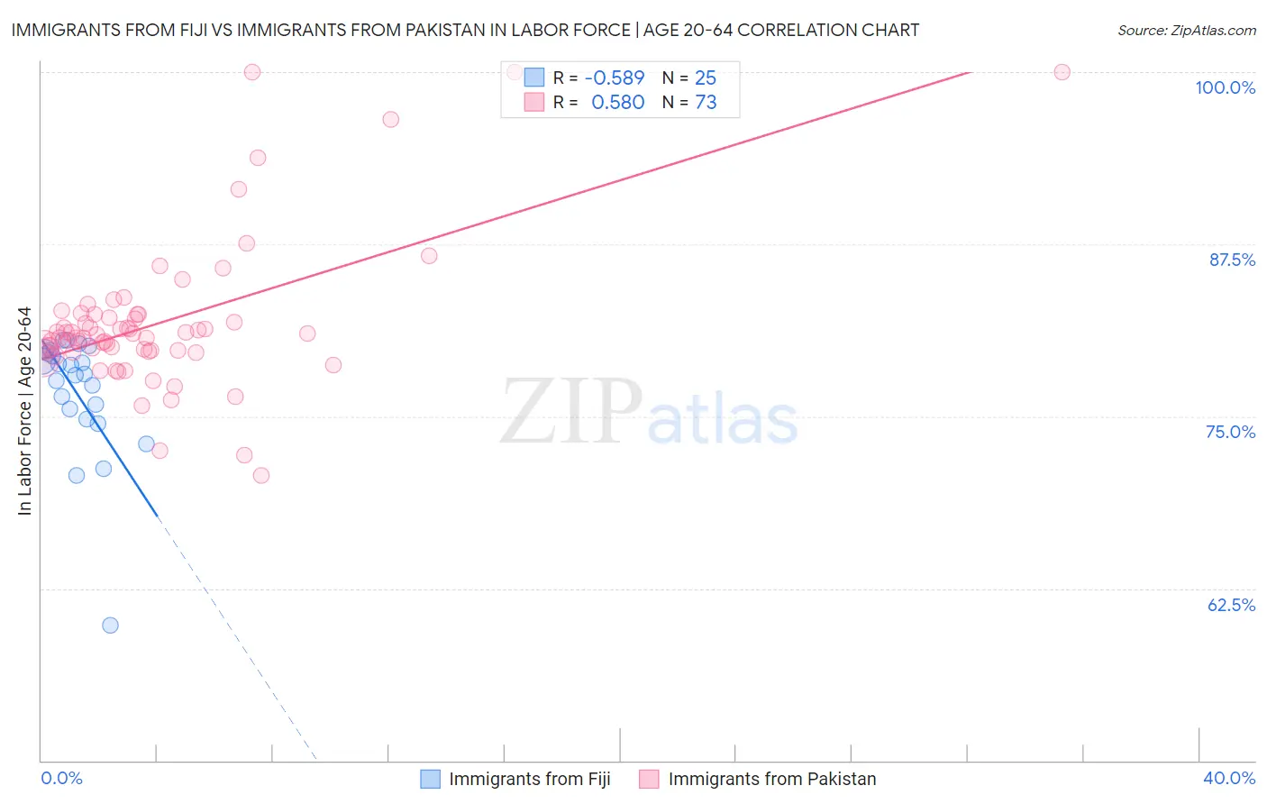 Immigrants from Fiji vs Immigrants from Pakistan In Labor Force | Age 20-64