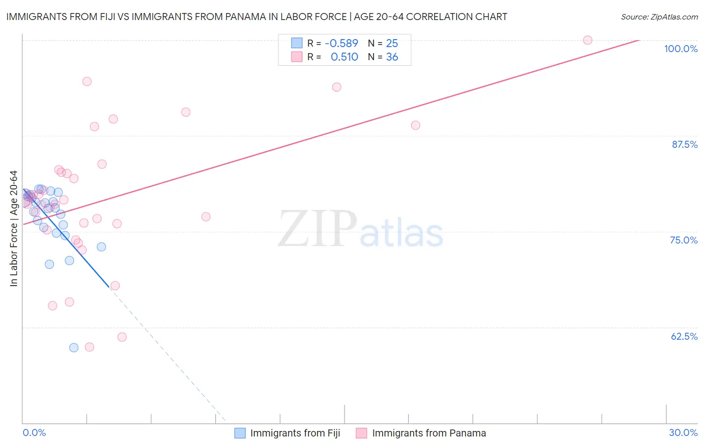Immigrants from Fiji vs Immigrants from Panama In Labor Force | Age 20-64