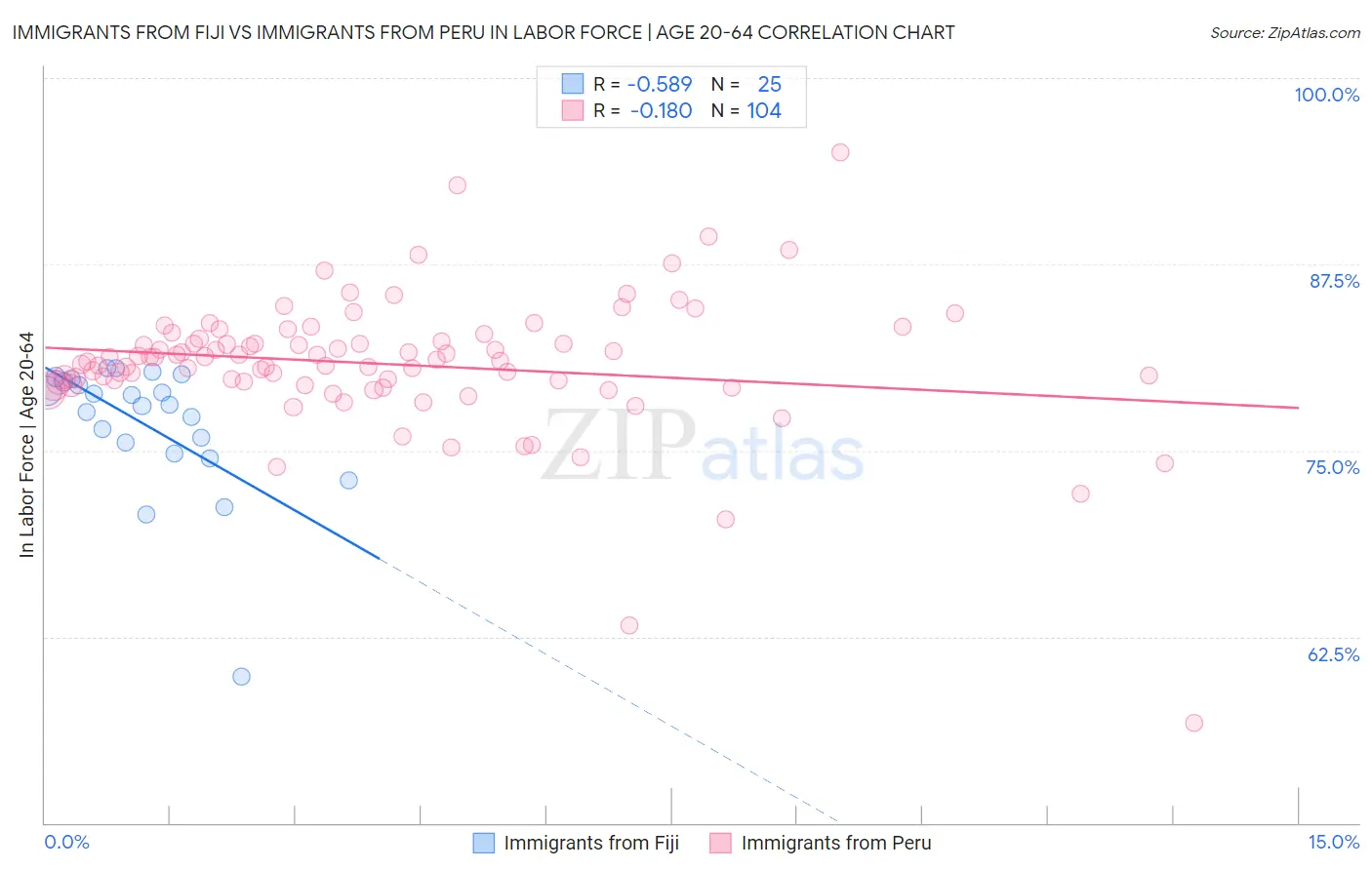 Immigrants from Fiji vs Immigrants from Peru In Labor Force | Age 20-64