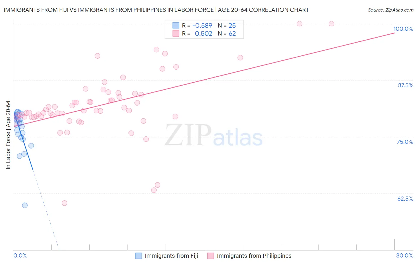 Immigrants from Fiji vs Immigrants from Philippines In Labor Force | Age 20-64
