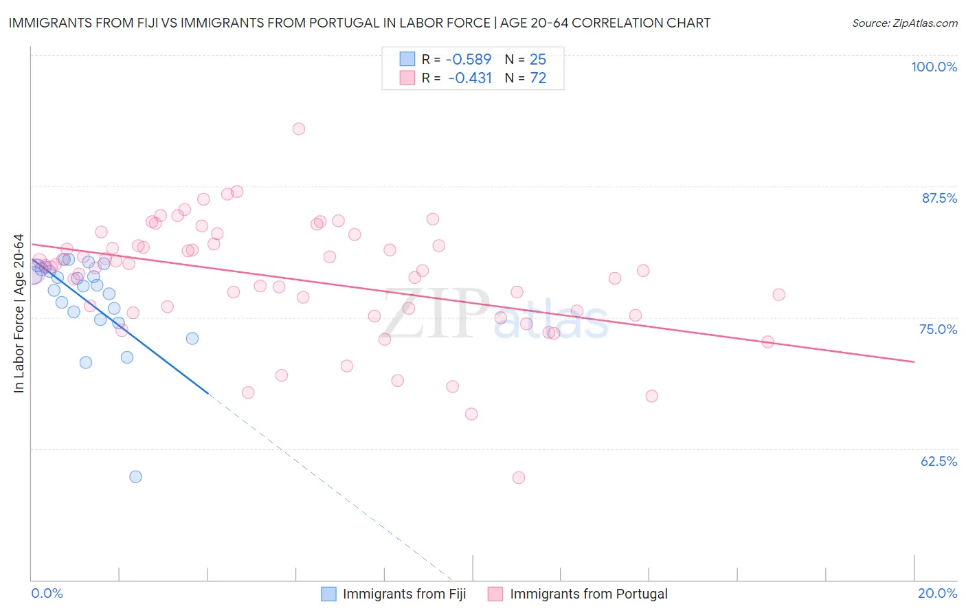 Immigrants from Fiji vs Immigrants from Portugal In Labor Force | Age 20-64