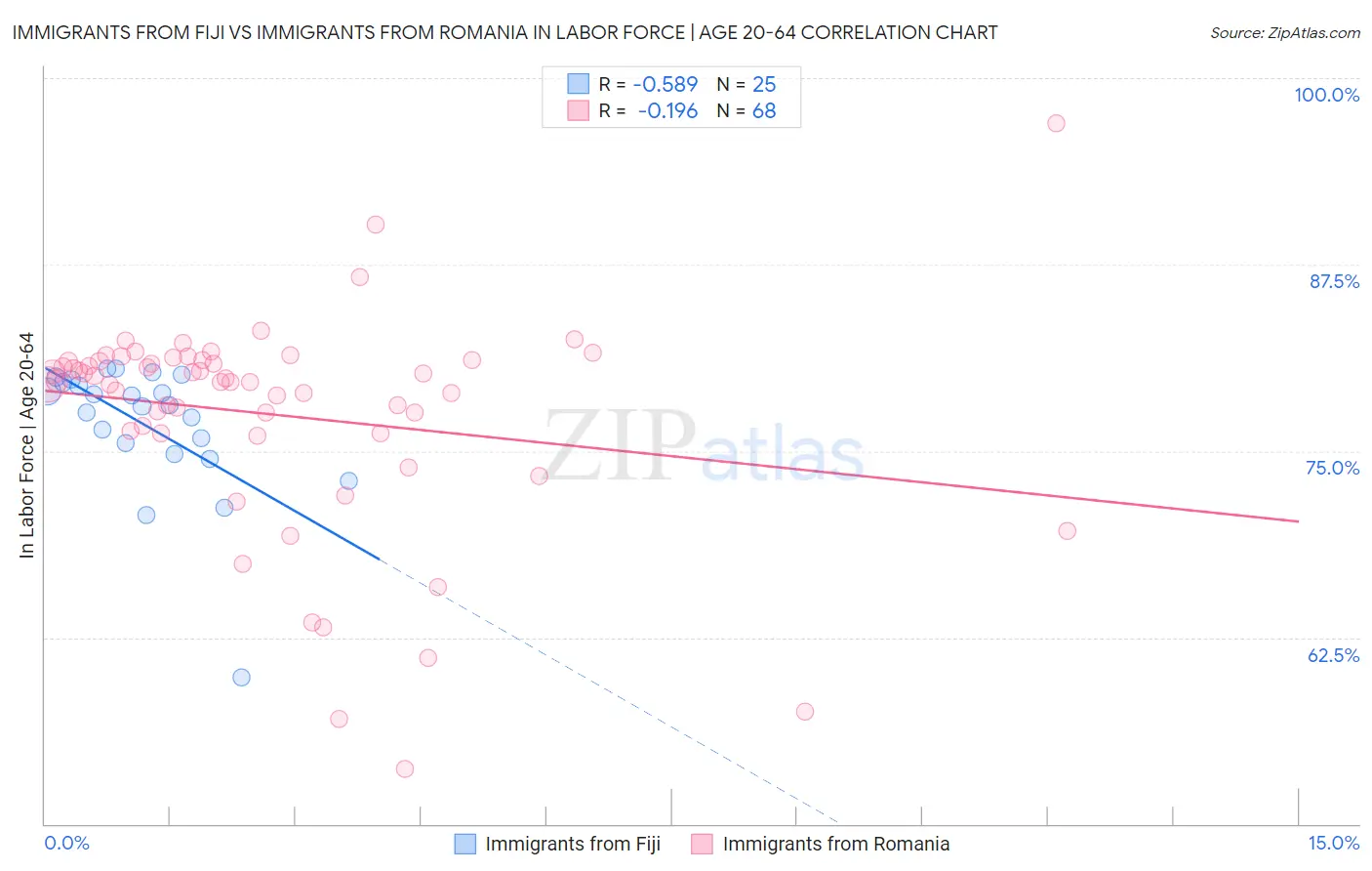 Immigrants from Fiji vs Immigrants from Romania In Labor Force | Age 20-64