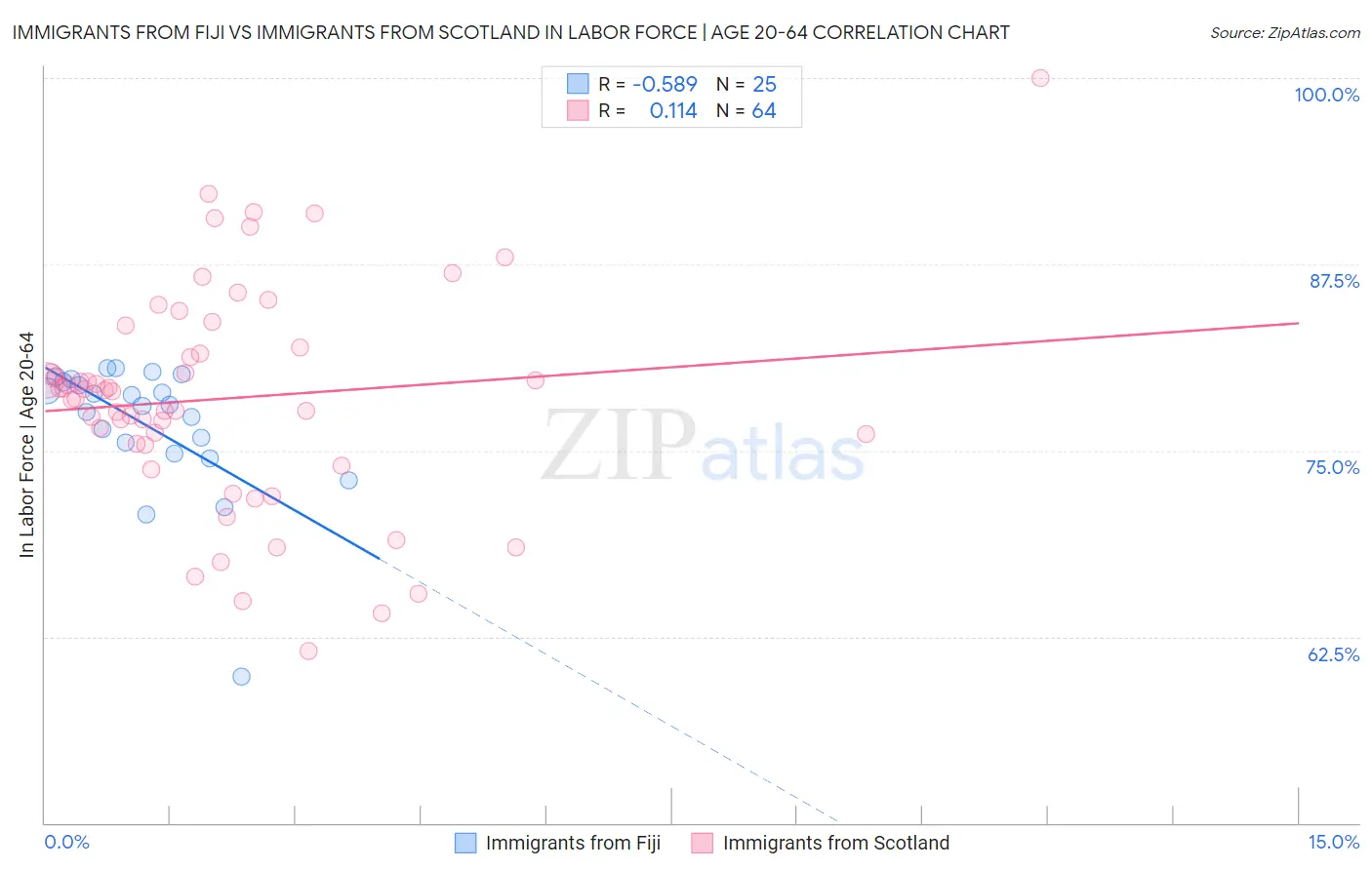 Immigrants from Fiji vs Immigrants from Scotland In Labor Force | Age 20-64