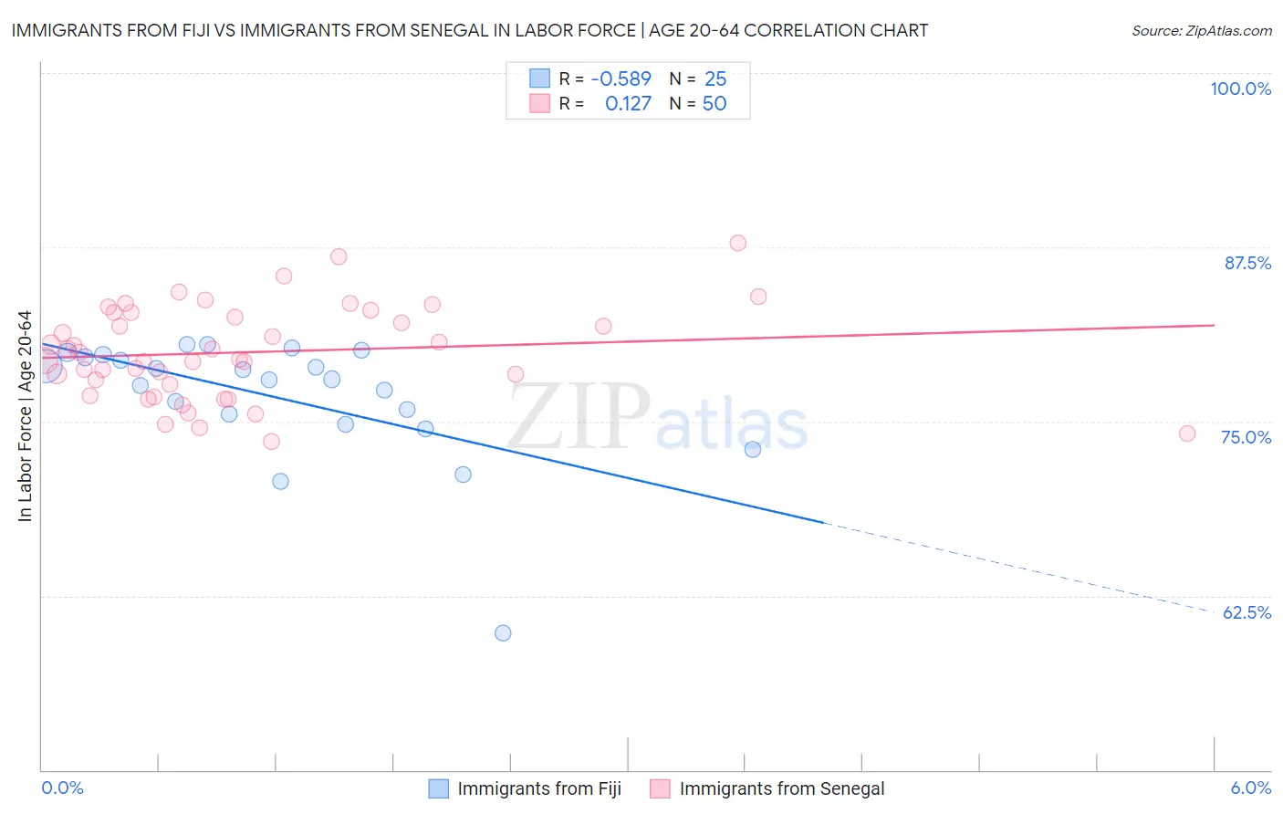 Immigrants from Fiji vs Immigrants from Senegal In Labor Force | Age 20-64