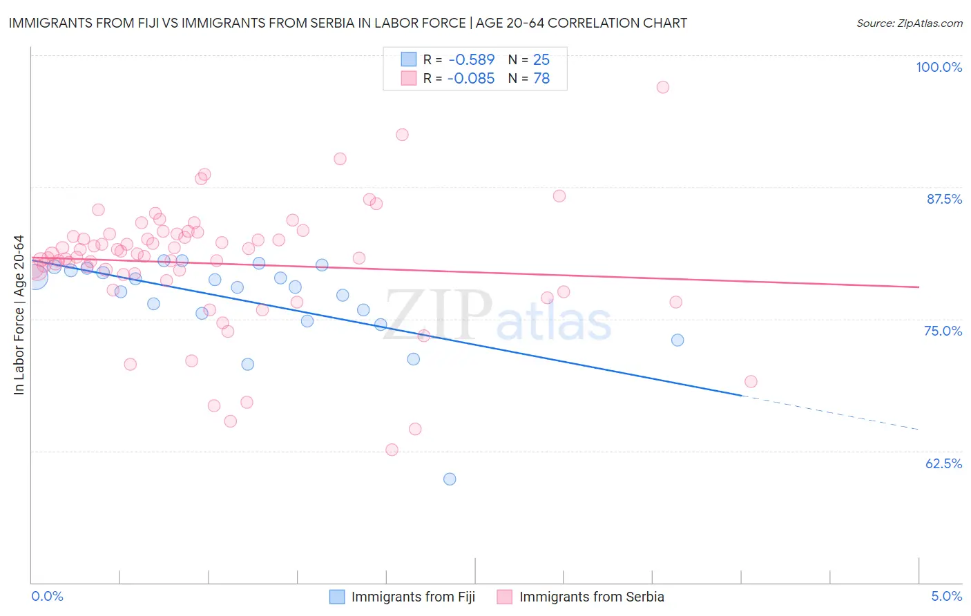 Immigrants from Fiji vs Immigrants from Serbia In Labor Force | Age 20-64
