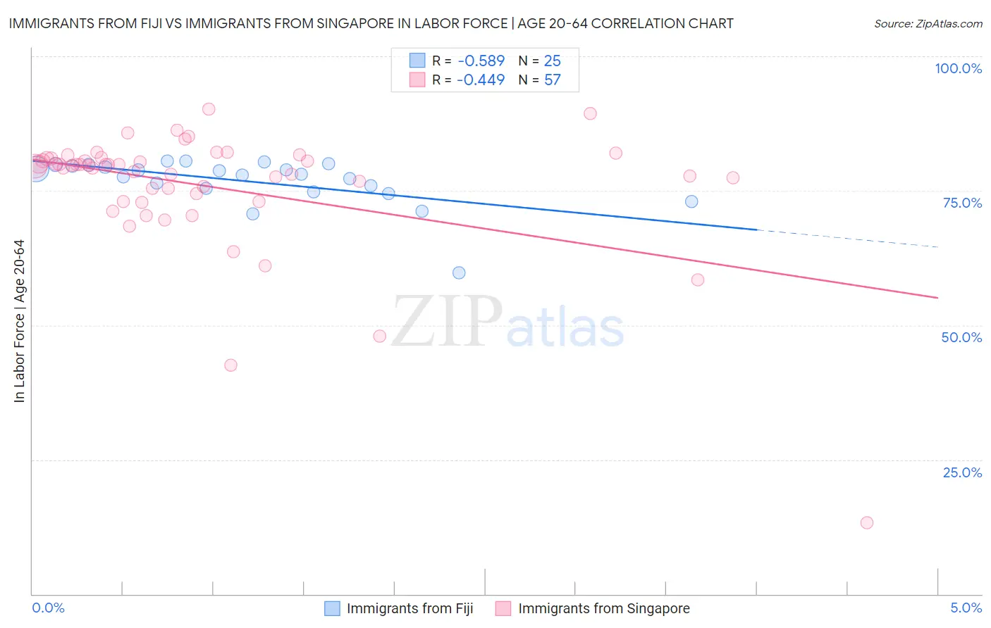 Immigrants from Fiji vs Immigrants from Singapore In Labor Force | Age 20-64