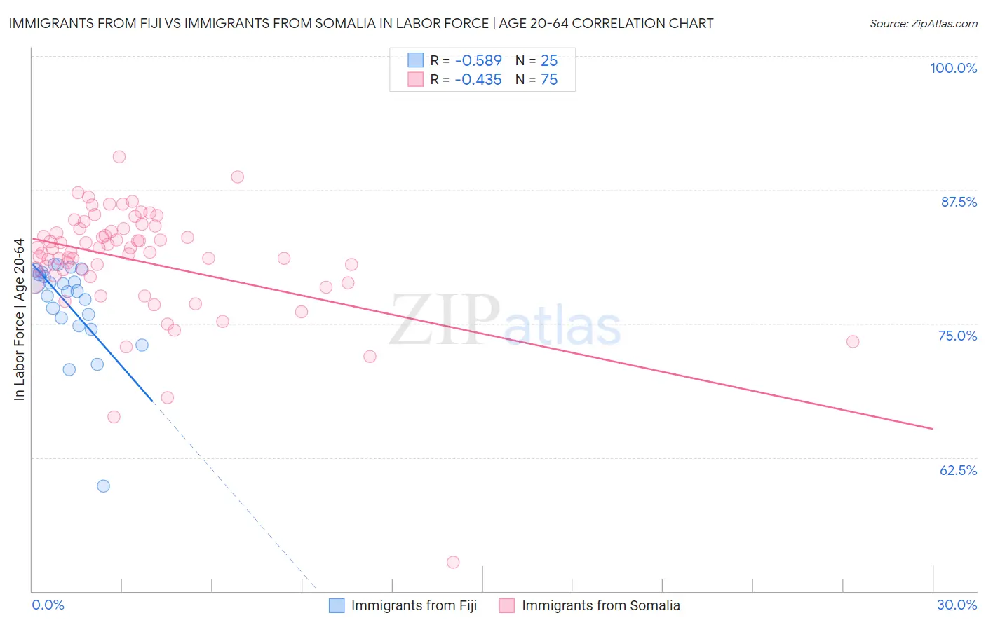 Immigrants from Fiji vs Immigrants from Somalia In Labor Force | Age 20-64