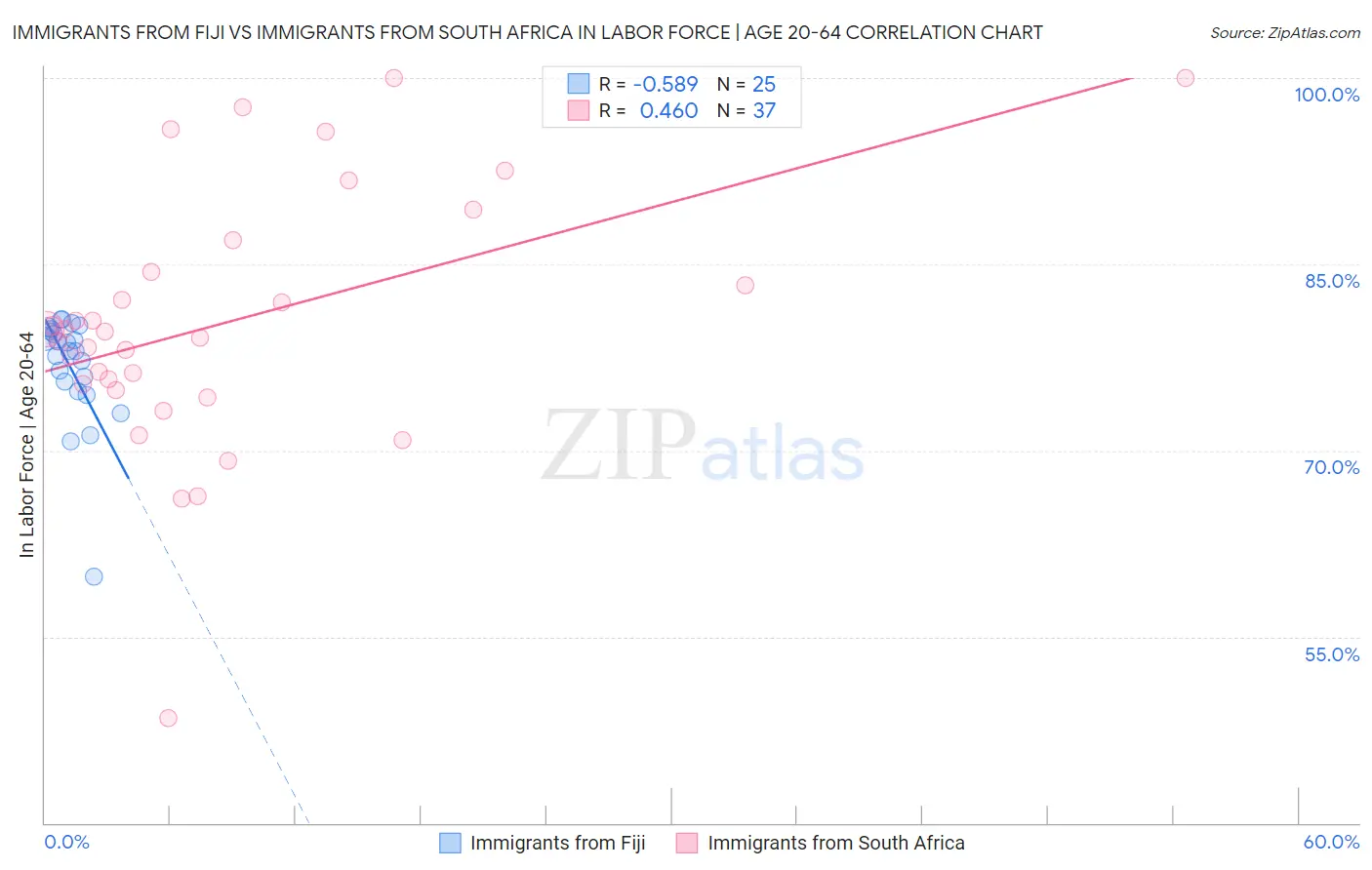Immigrants from Fiji vs Immigrants from South Africa In Labor Force | Age 20-64