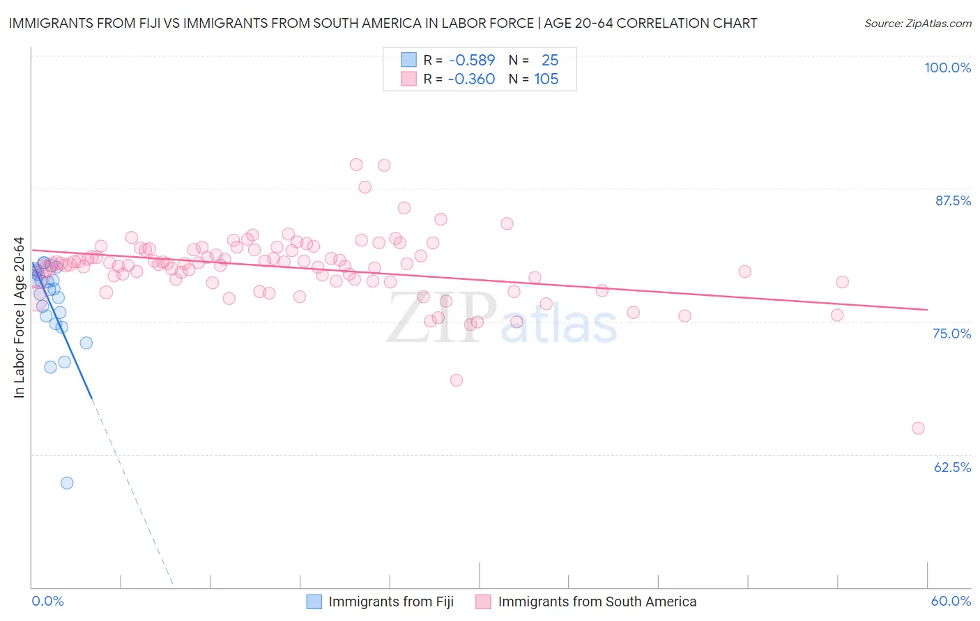 Immigrants from Fiji vs Immigrants from South America In Labor Force | Age 20-64