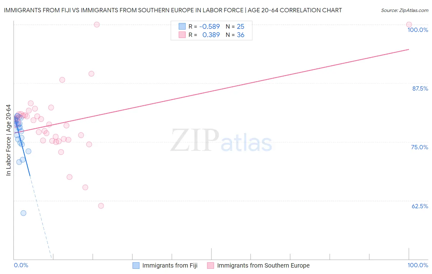 Immigrants from Fiji vs Immigrants from Southern Europe In Labor Force | Age 20-64