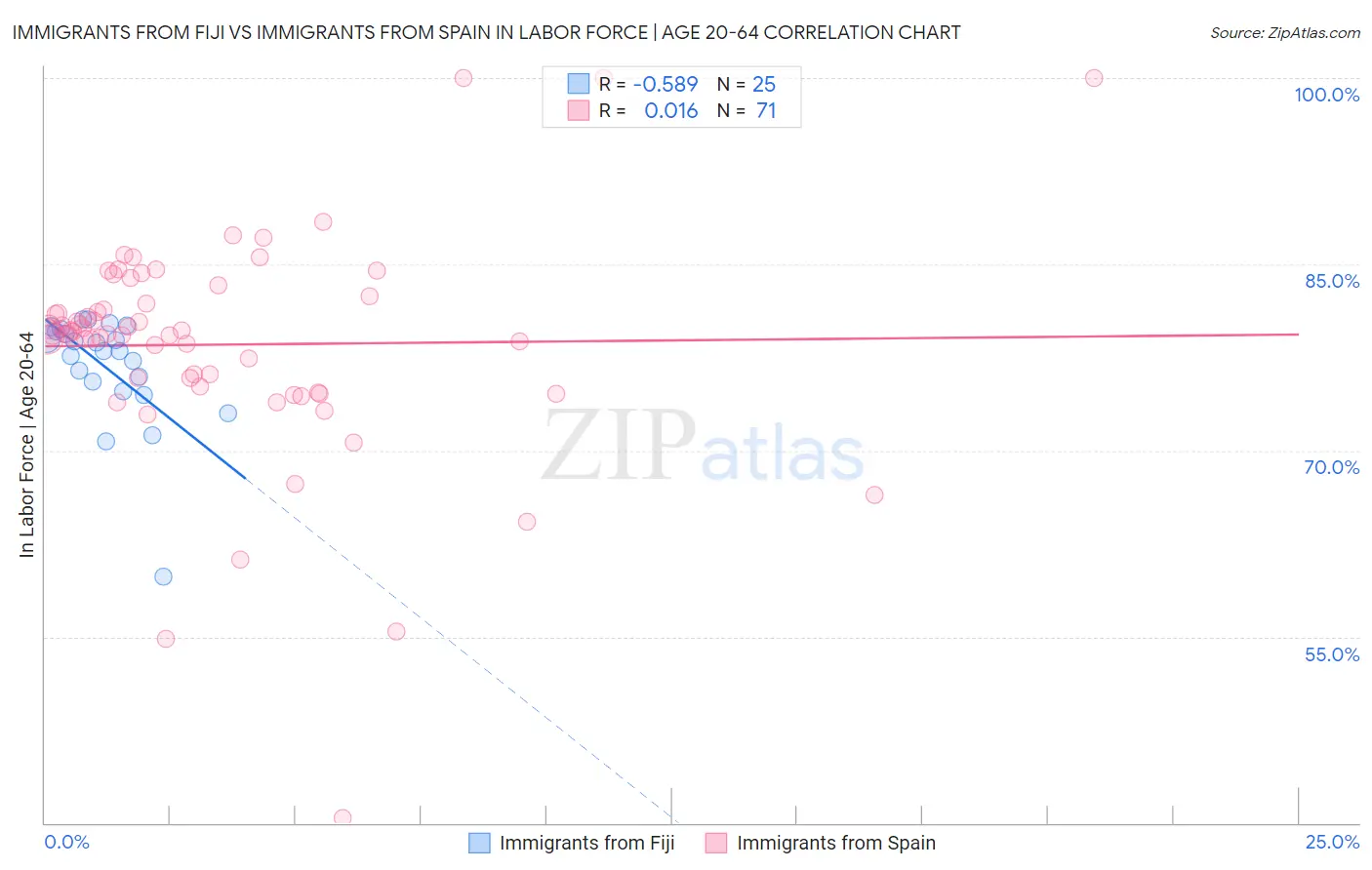 Immigrants from Fiji vs Immigrants from Spain In Labor Force | Age 20-64