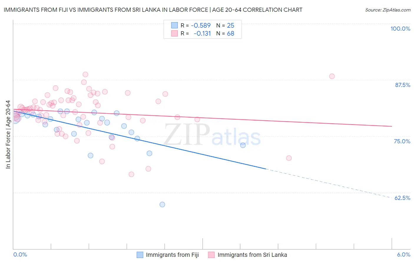 Immigrants from Fiji vs Immigrants from Sri Lanka In Labor Force | Age 20-64