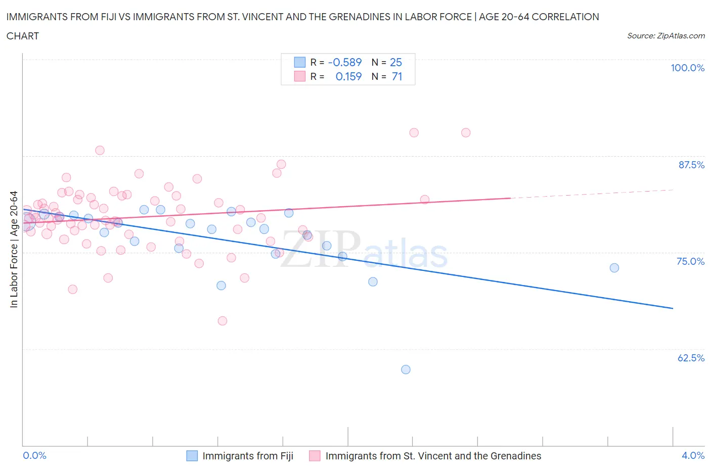 Immigrants from Fiji vs Immigrants from St. Vincent and the Grenadines In Labor Force | Age 20-64