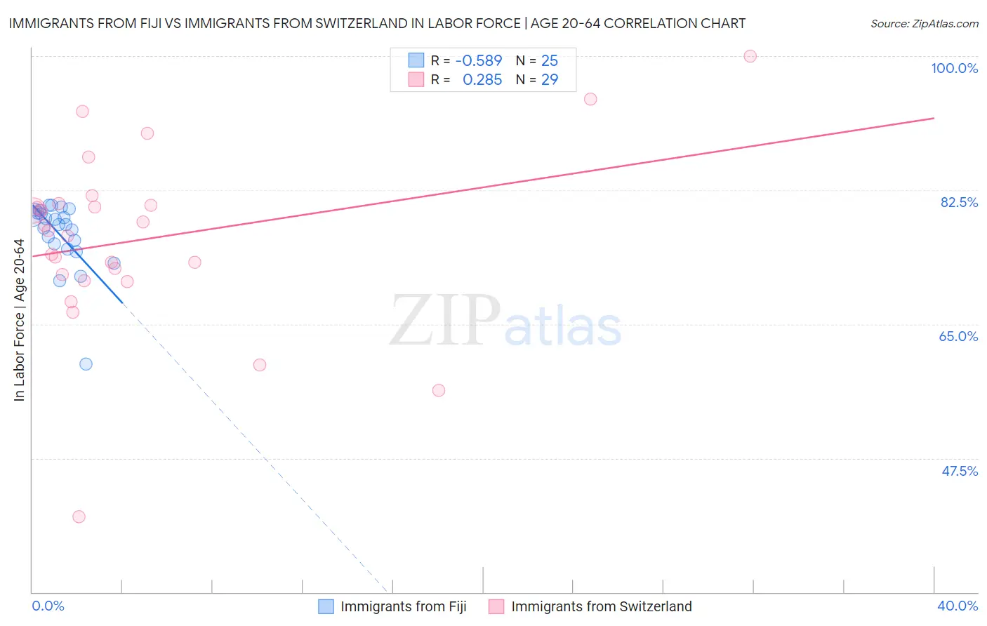 Immigrants from Fiji vs Immigrants from Switzerland In Labor Force | Age 20-64