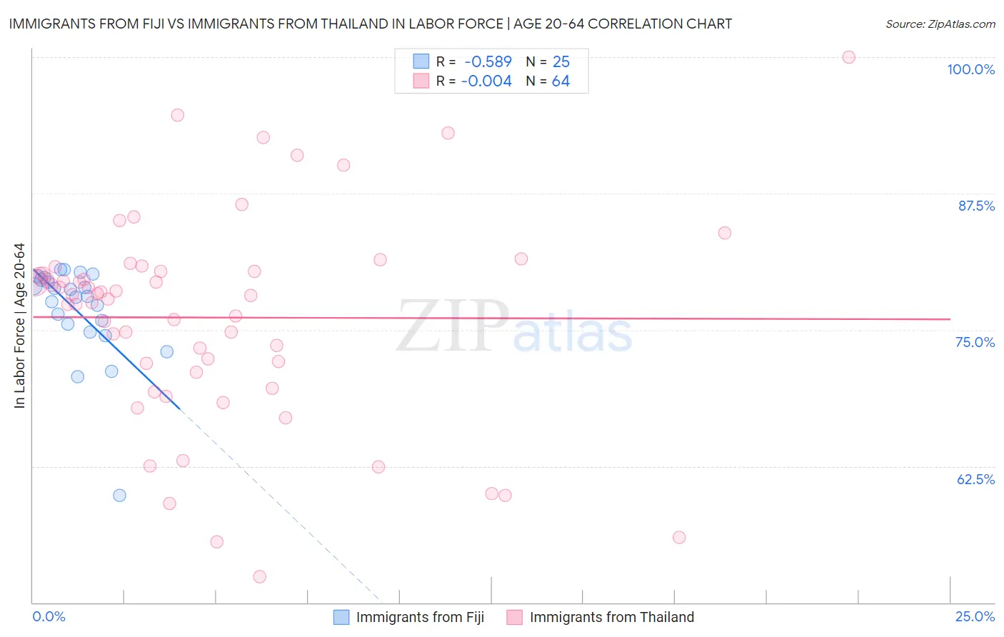 Immigrants from Fiji vs Immigrants from Thailand In Labor Force | Age 20-64