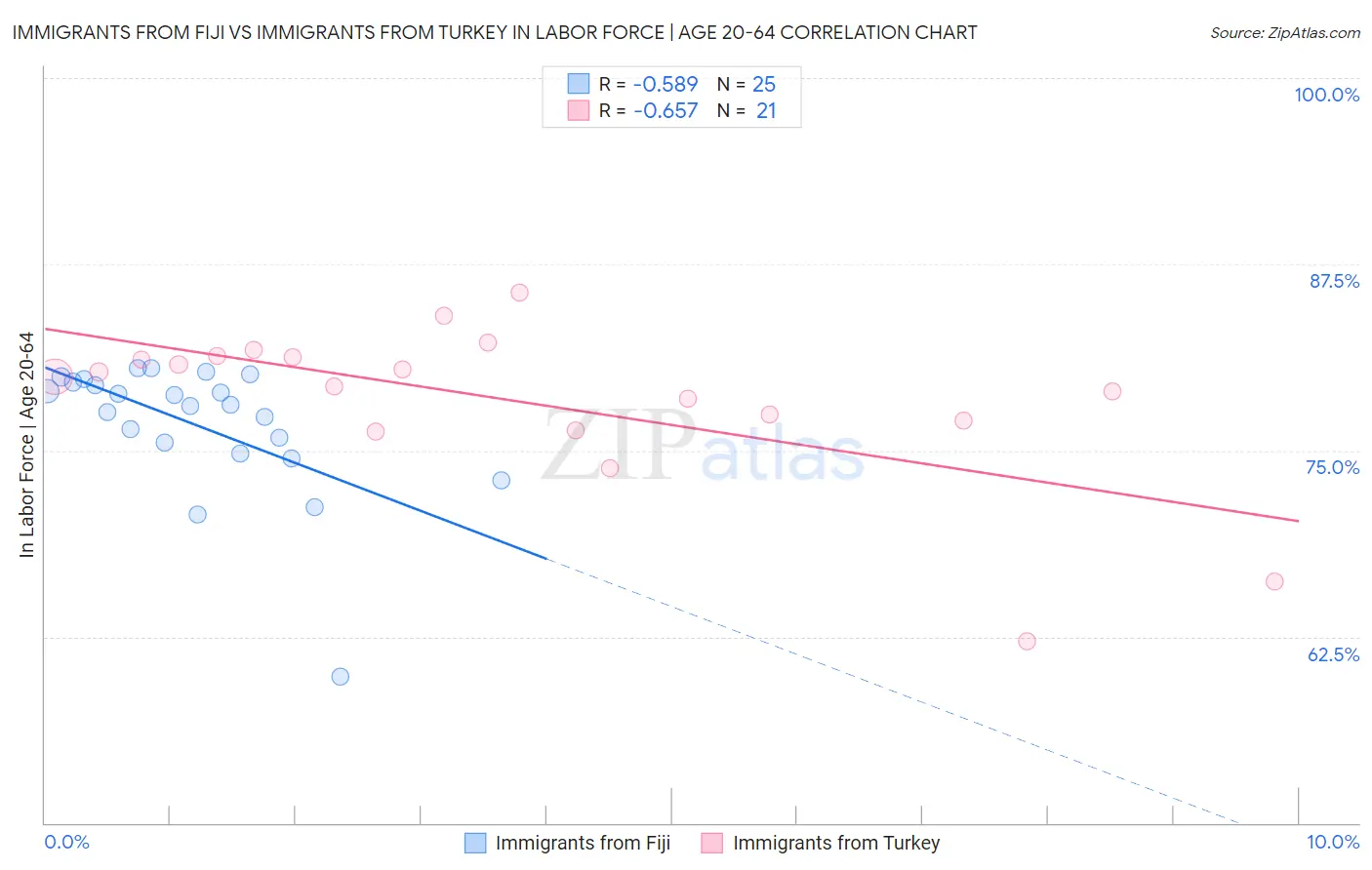 Immigrants from Fiji vs Immigrants from Turkey In Labor Force | Age 20-64