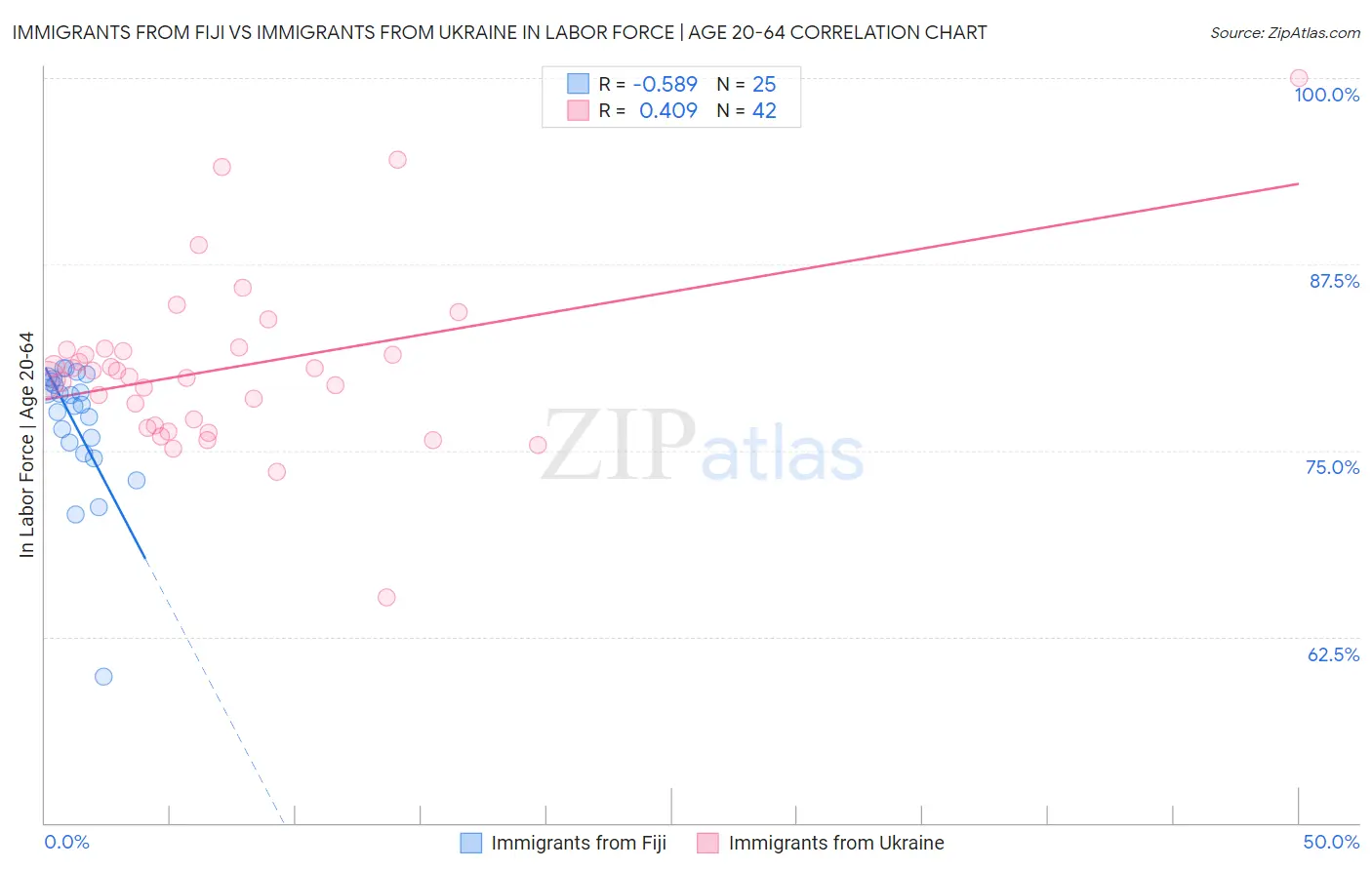Immigrants from Fiji vs Immigrants from Ukraine In Labor Force | Age 20-64