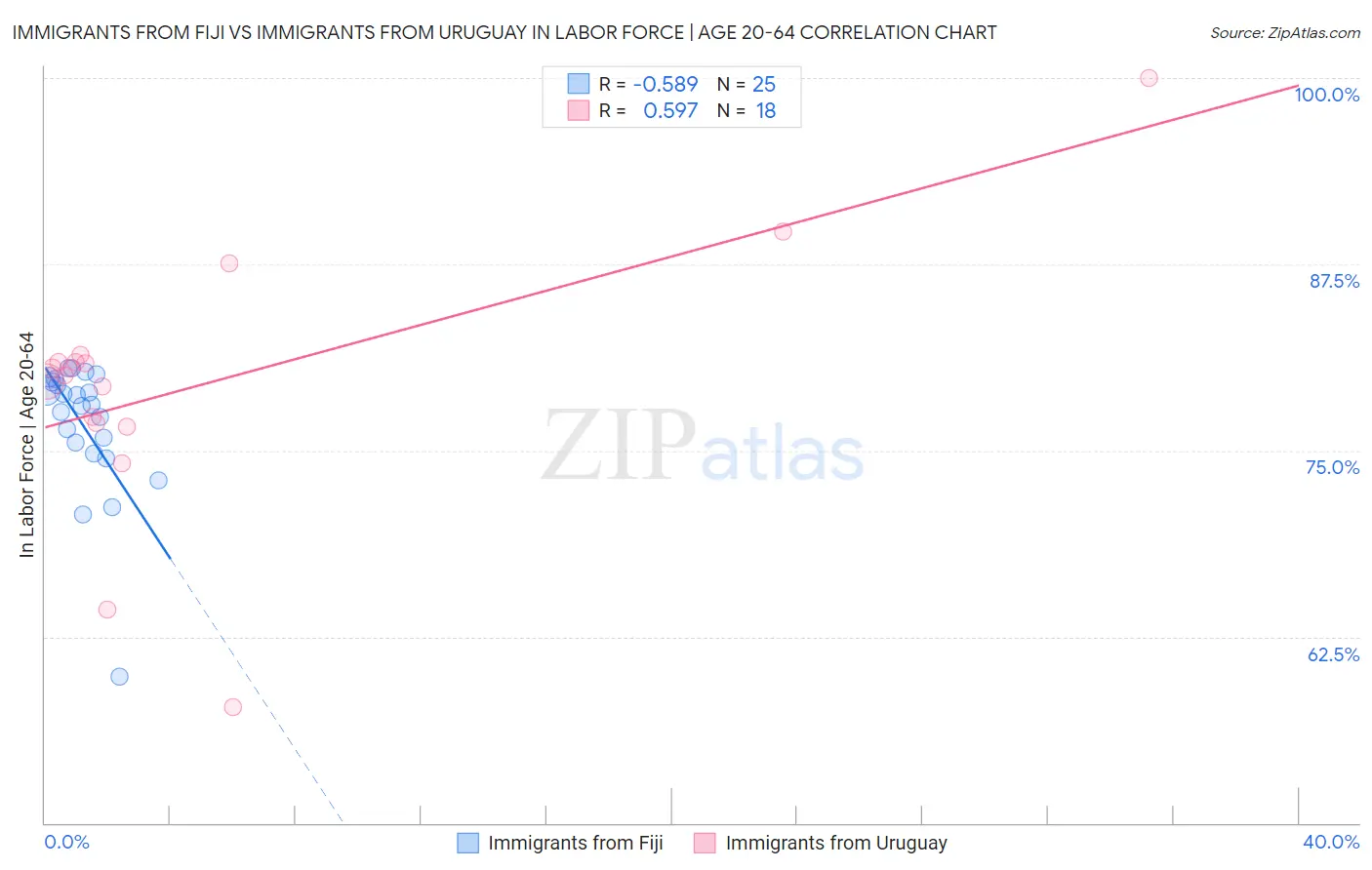 Immigrants from Fiji vs Immigrants from Uruguay In Labor Force | Age 20-64