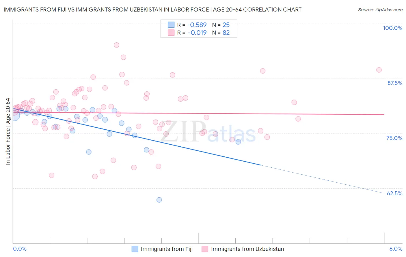 Immigrants from Fiji vs Immigrants from Uzbekistan In Labor Force | Age 20-64