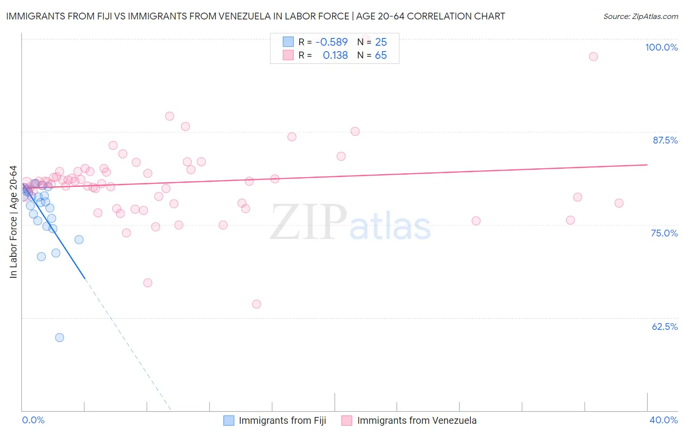 Immigrants from Fiji vs Immigrants from Venezuela In Labor Force | Age 20-64