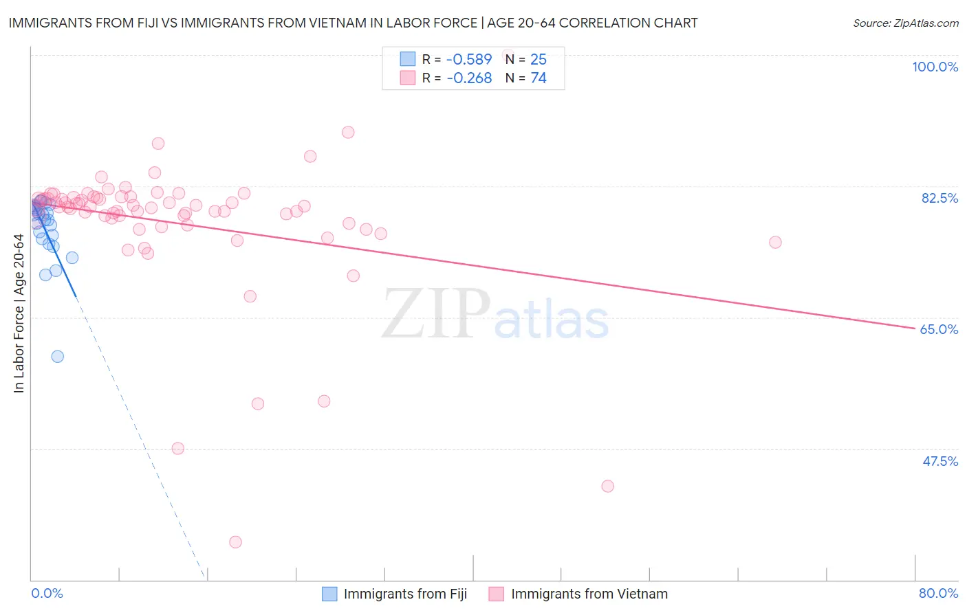 Immigrants from Fiji vs Immigrants from Vietnam In Labor Force | Age 20-64