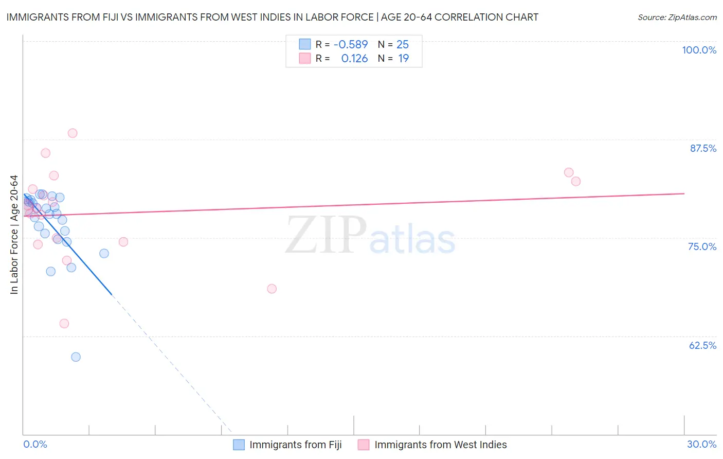 Immigrants from Fiji vs Immigrants from West Indies In Labor Force | Age 20-64