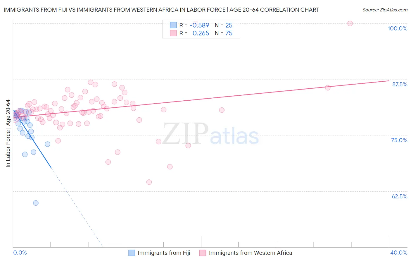 Immigrants from Fiji vs Immigrants from Western Africa In Labor Force | Age 20-64