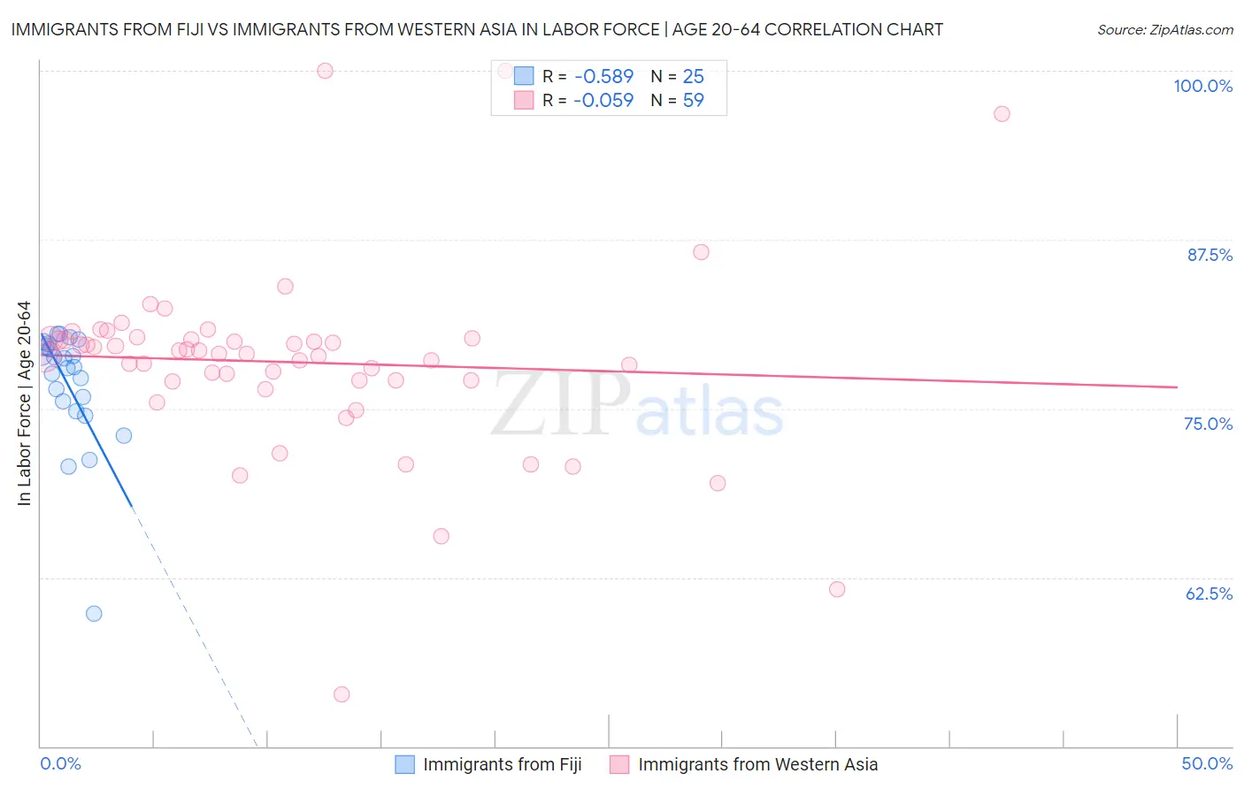 Immigrants from Fiji vs Immigrants from Western Asia In Labor Force | Age 20-64