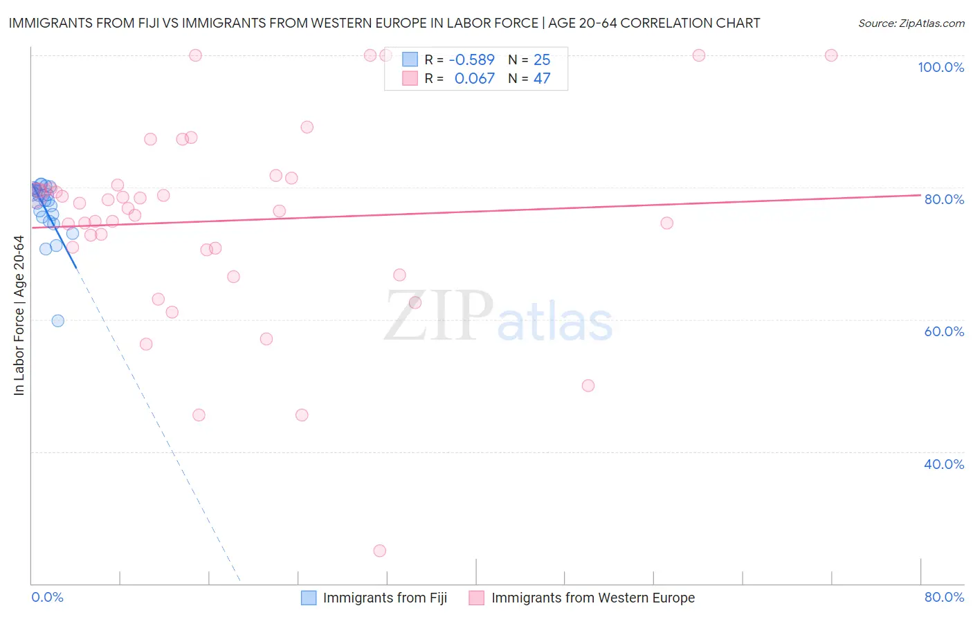 Immigrants from Fiji vs Immigrants from Western Europe In Labor Force | Age 20-64