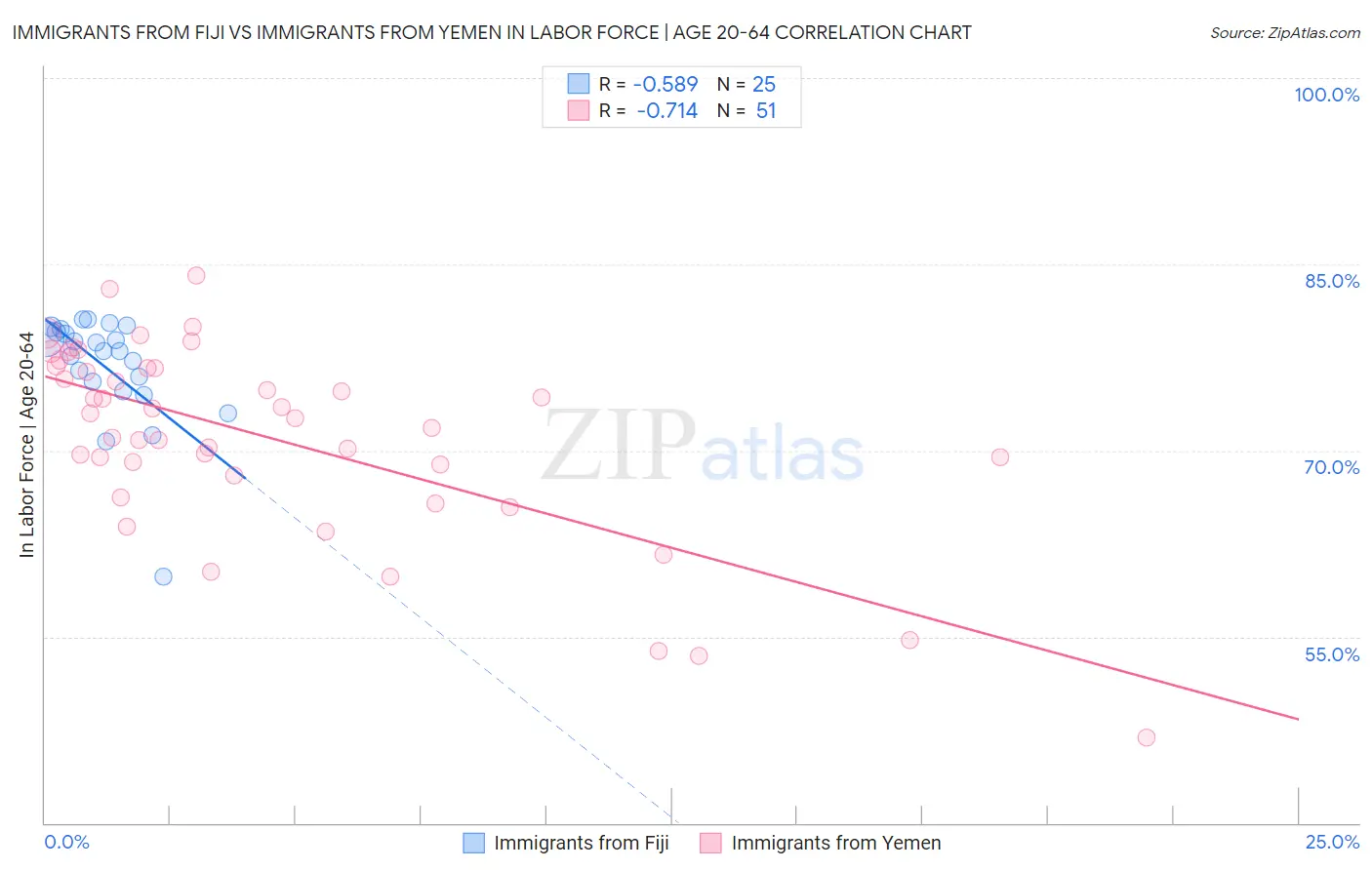 Immigrants from Fiji vs Immigrants from Yemen In Labor Force | Age 20-64