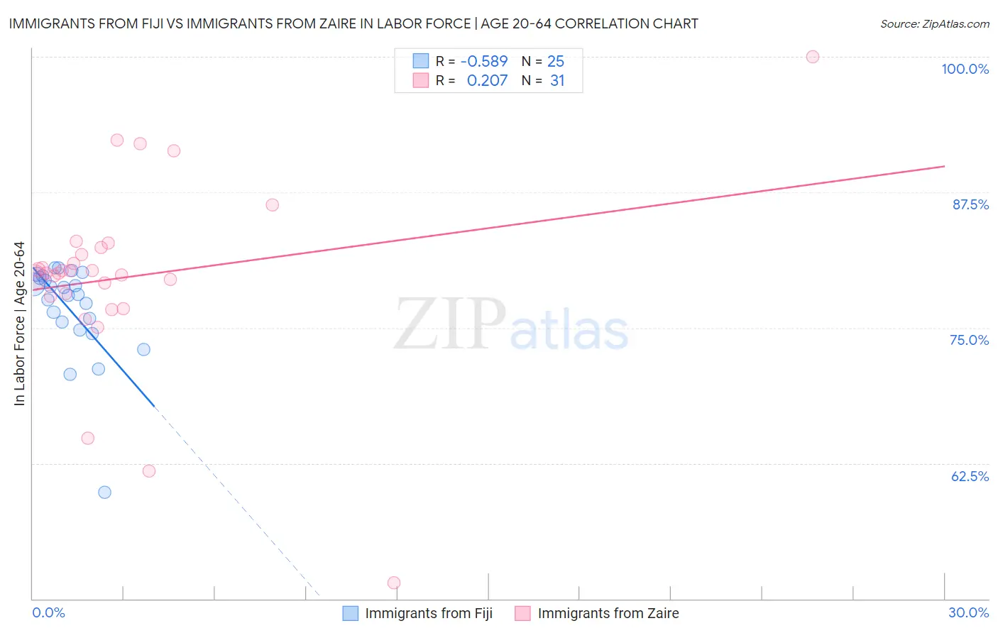 Immigrants from Fiji vs Immigrants from Zaire In Labor Force | Age 20-64
