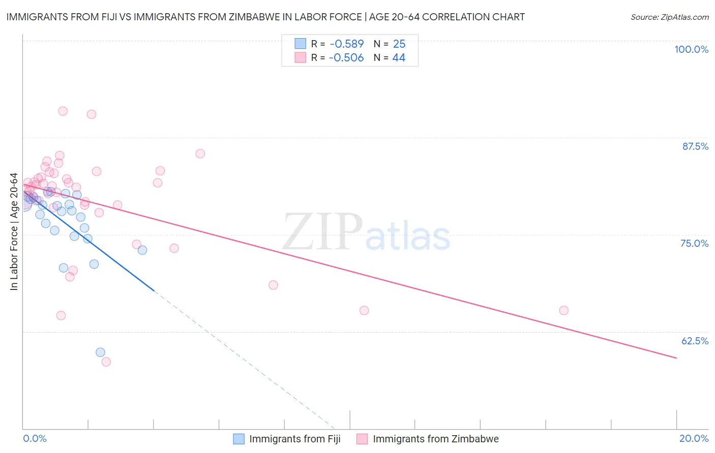Immigrants from Fiji vs Immigrants from Zimbabwe In Labor Force | Age 20-64