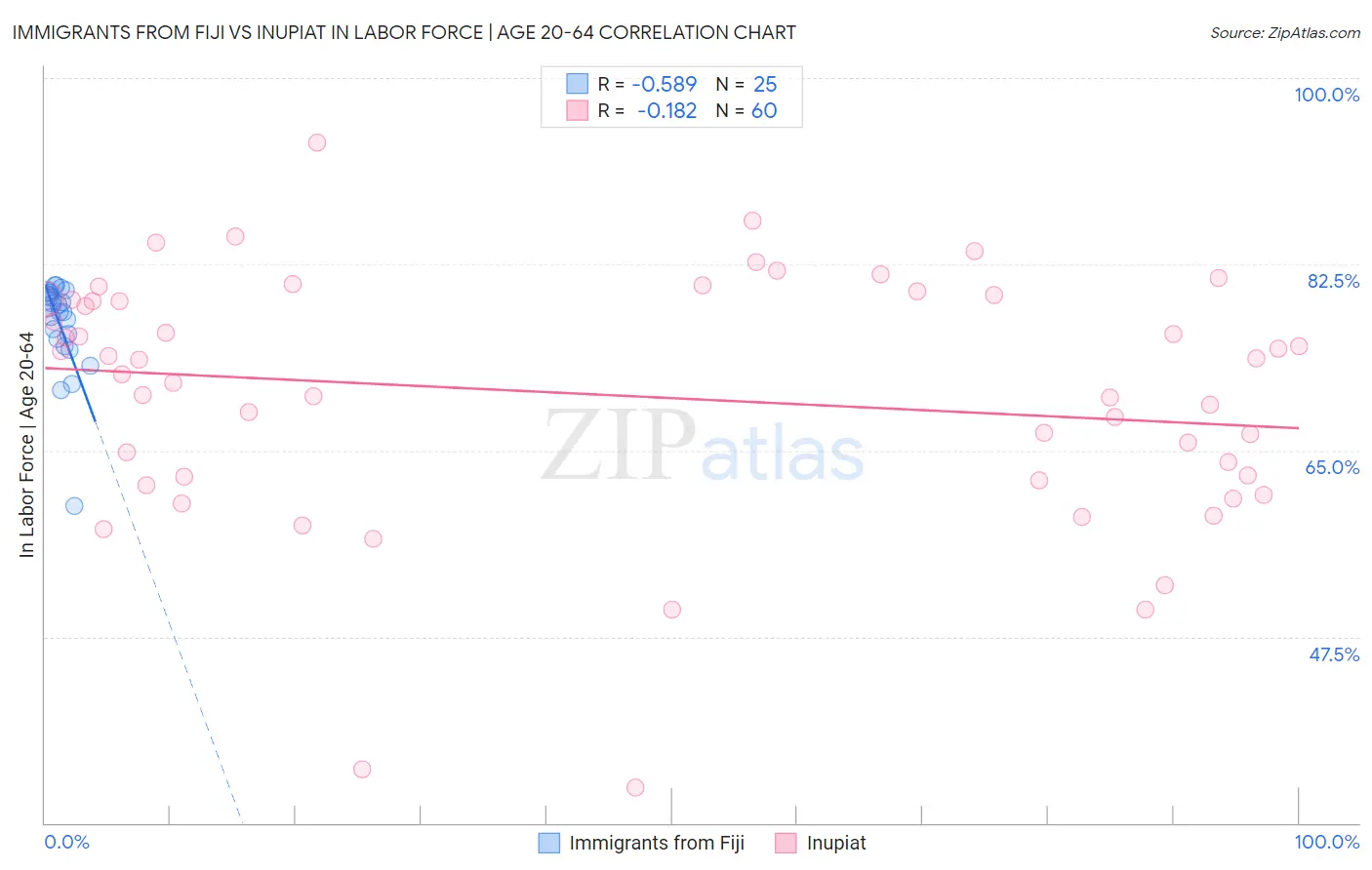 Immigrants from Fiji vs Inupiat In Labor Force | Age 20-64