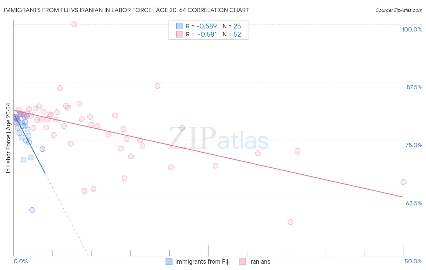 Immigrants from Fiji vs Iranian In Labor Force | Age 20-64