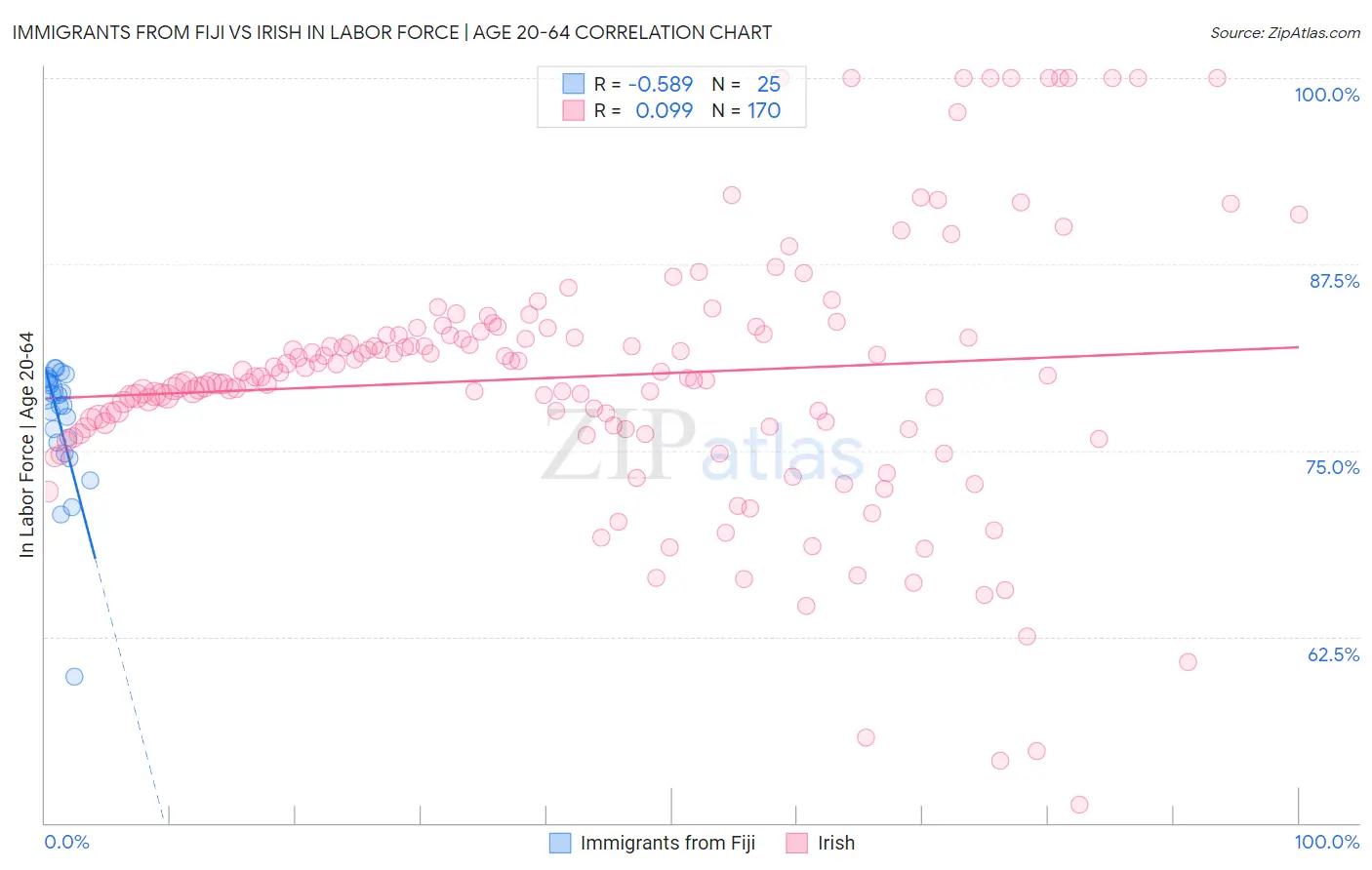 Immigrants from Fiji vs Irish In Labor Force | Age 20-64