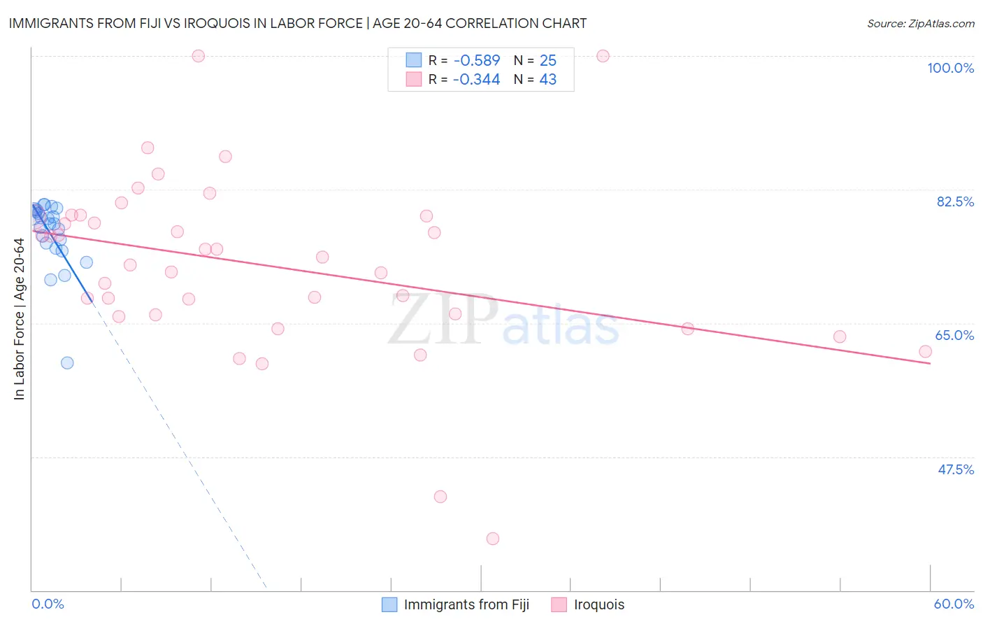 Immigrants from Fiji vs Iroquois In Labor Force | Age 20-64