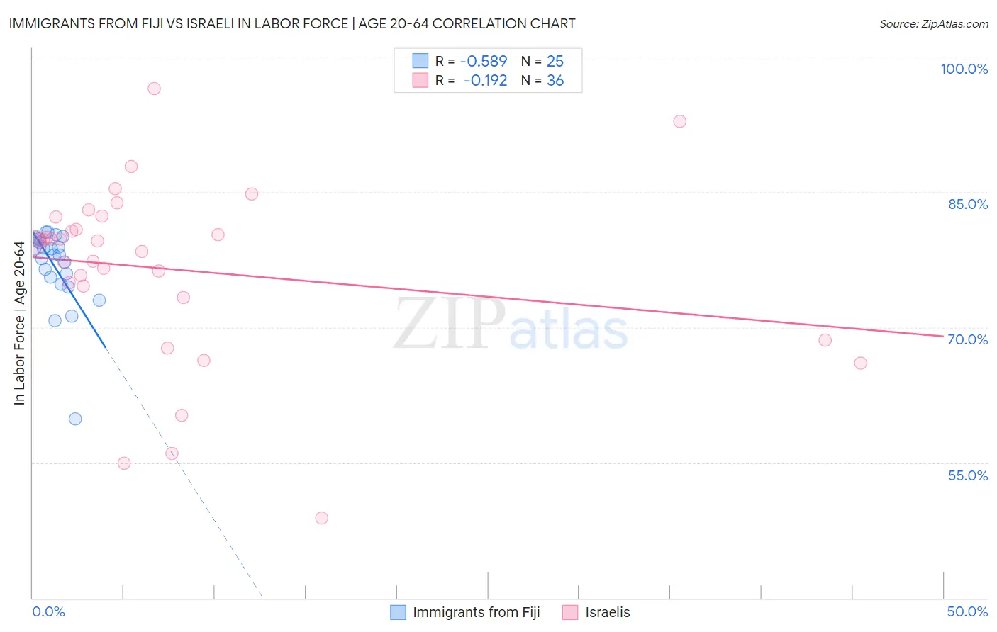 Immigrants from Fiji vs Israeli In Labor Force | Age 20-64