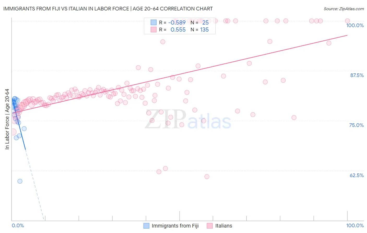 Immigrants from Fiji vs Italian In Labor Force | Age 20-64