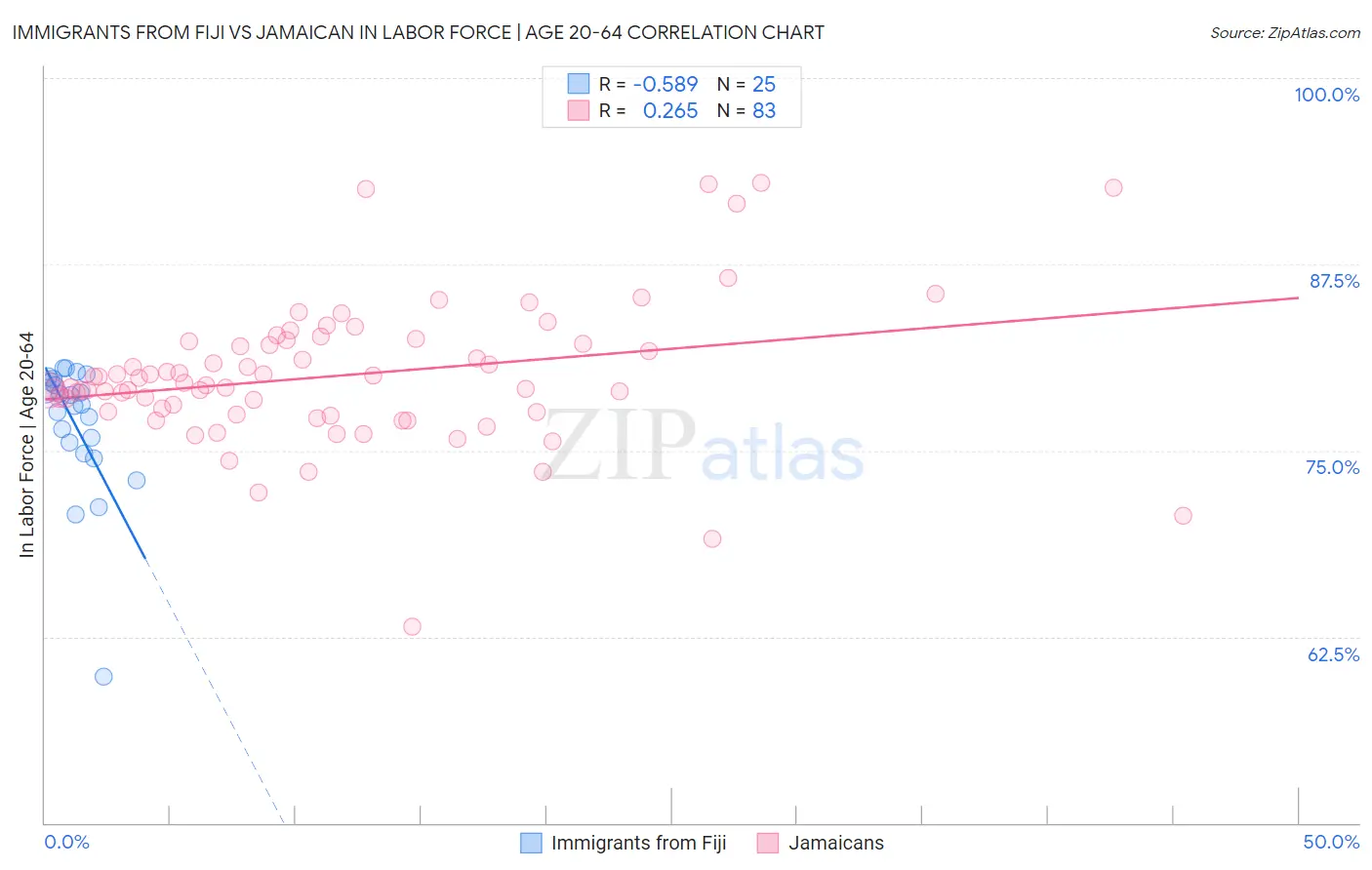 Immigrants from Fiji vs Jamaican In Labor Force | Age 20-64