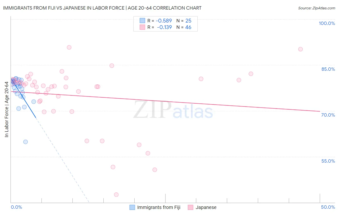 Immigrants from Fiji vs Japanese In Labor Force | Age 20-64